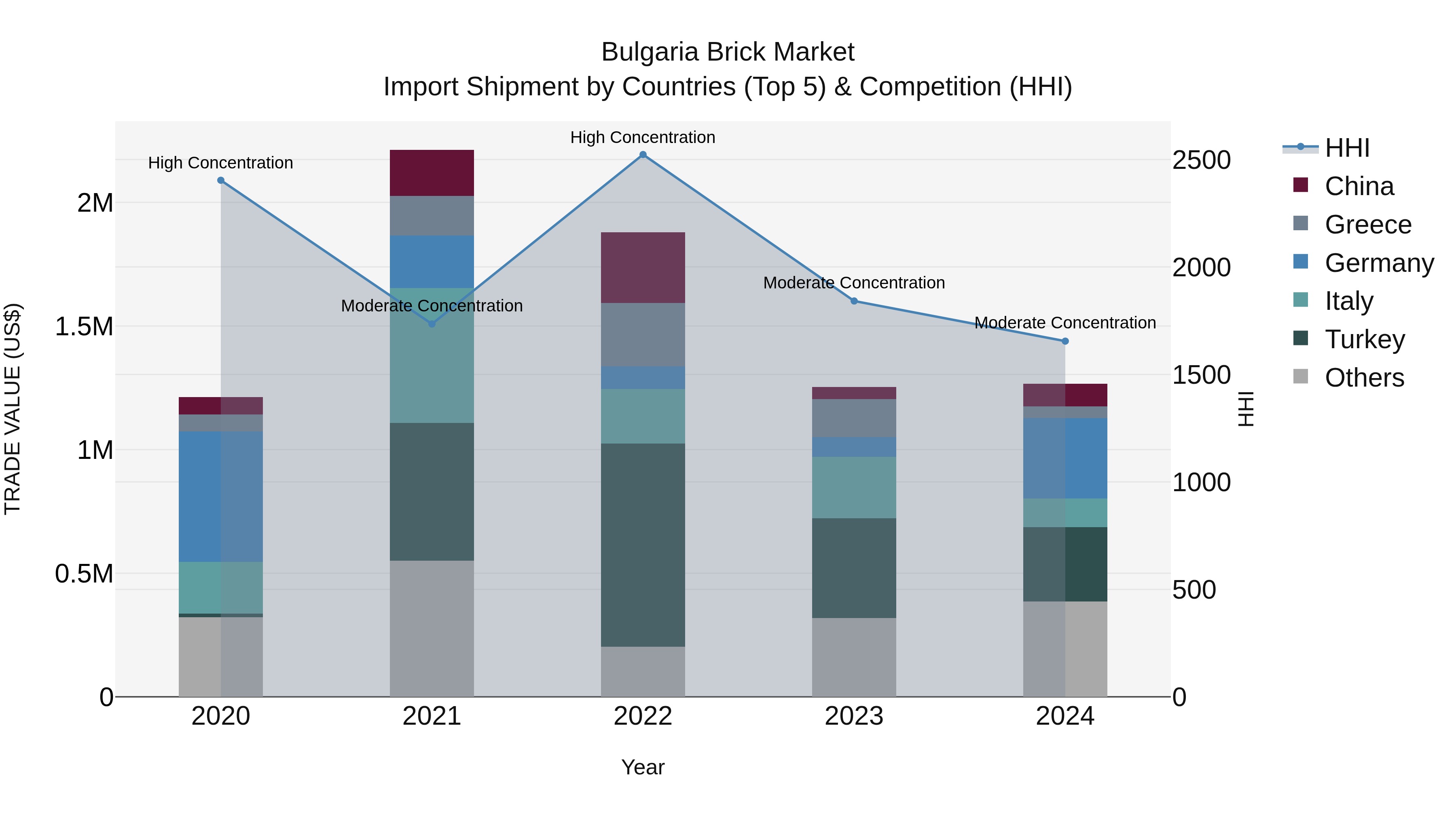Bulgaria Brick Market Top 5 Importing Countries and Market Competition (HHI) Analysis