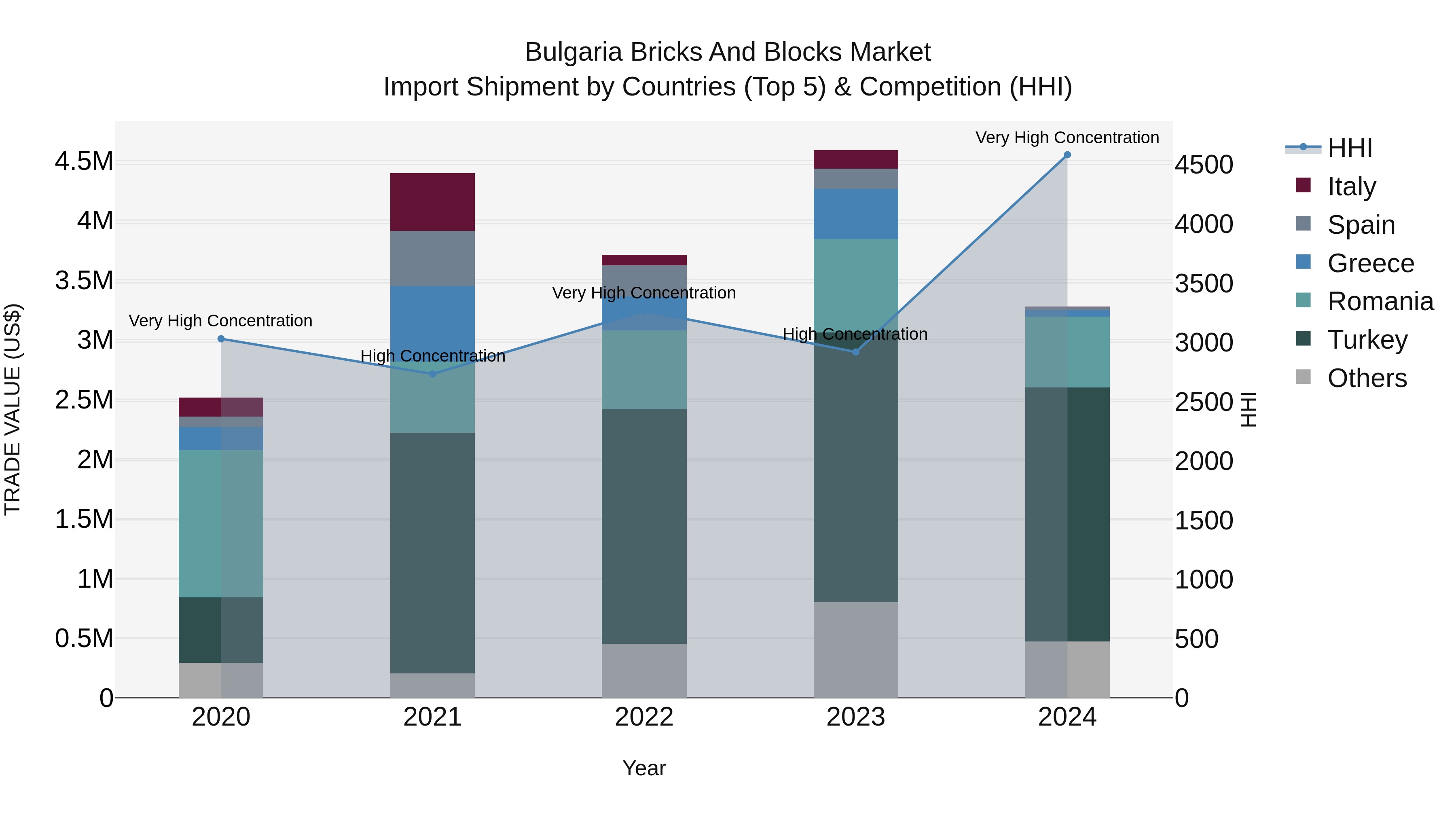 Bulgaria Bricks and Blocks Market Top 5 Importing Countries and Market Competition (HHI) Analysis