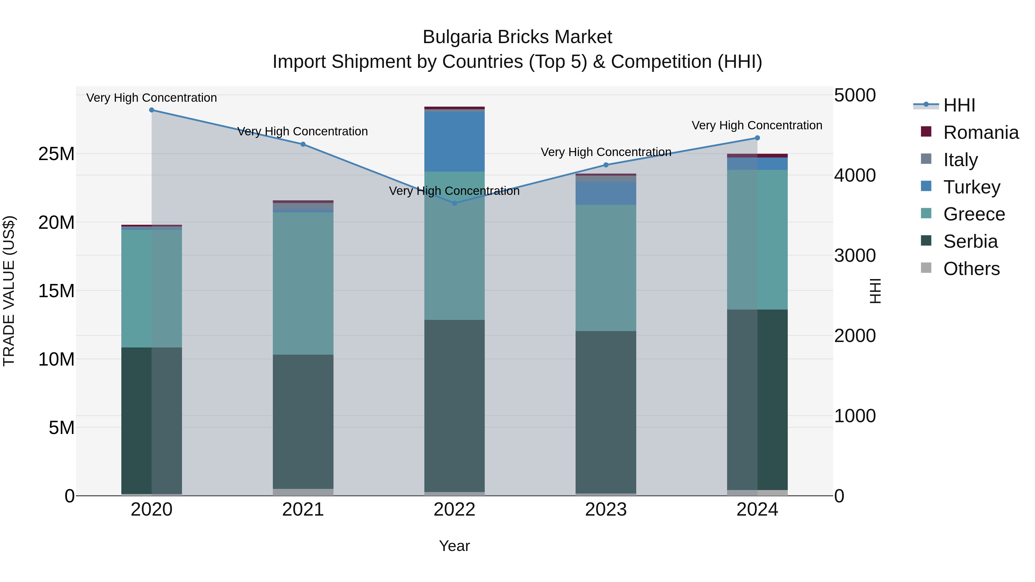 Bulgaria Bricks Market Top 5 Importing Countries and Market Competition (HHI) Analysis