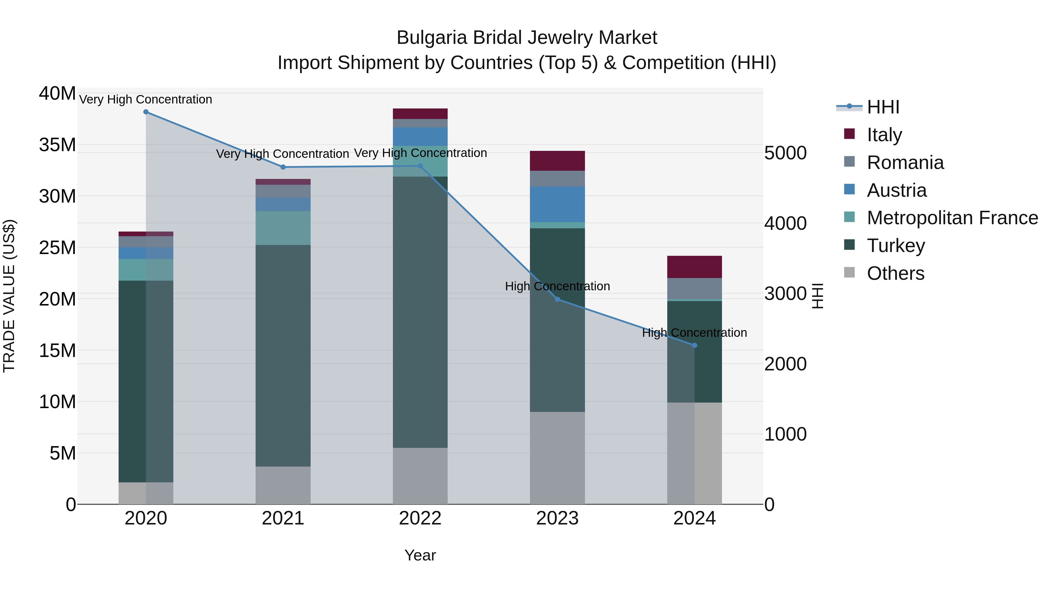 Bulgaria Bridal Jewelry Market Top 5 Importing Countries and Market Competition (HHI) Analysis