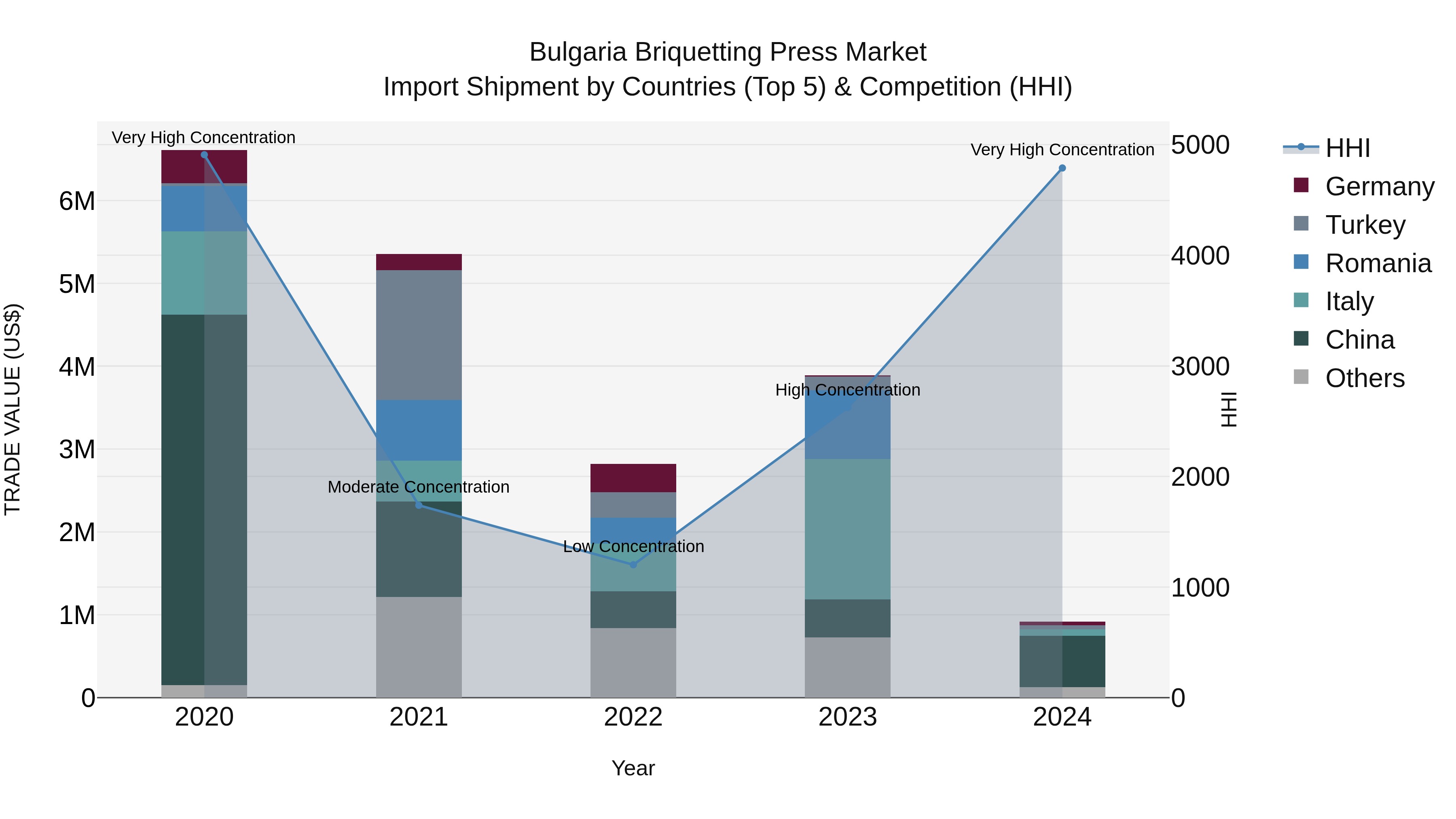 Bulgaria Briquetting Press Market Top 5 Importing Countries and Market Competition (HHI) Analysis