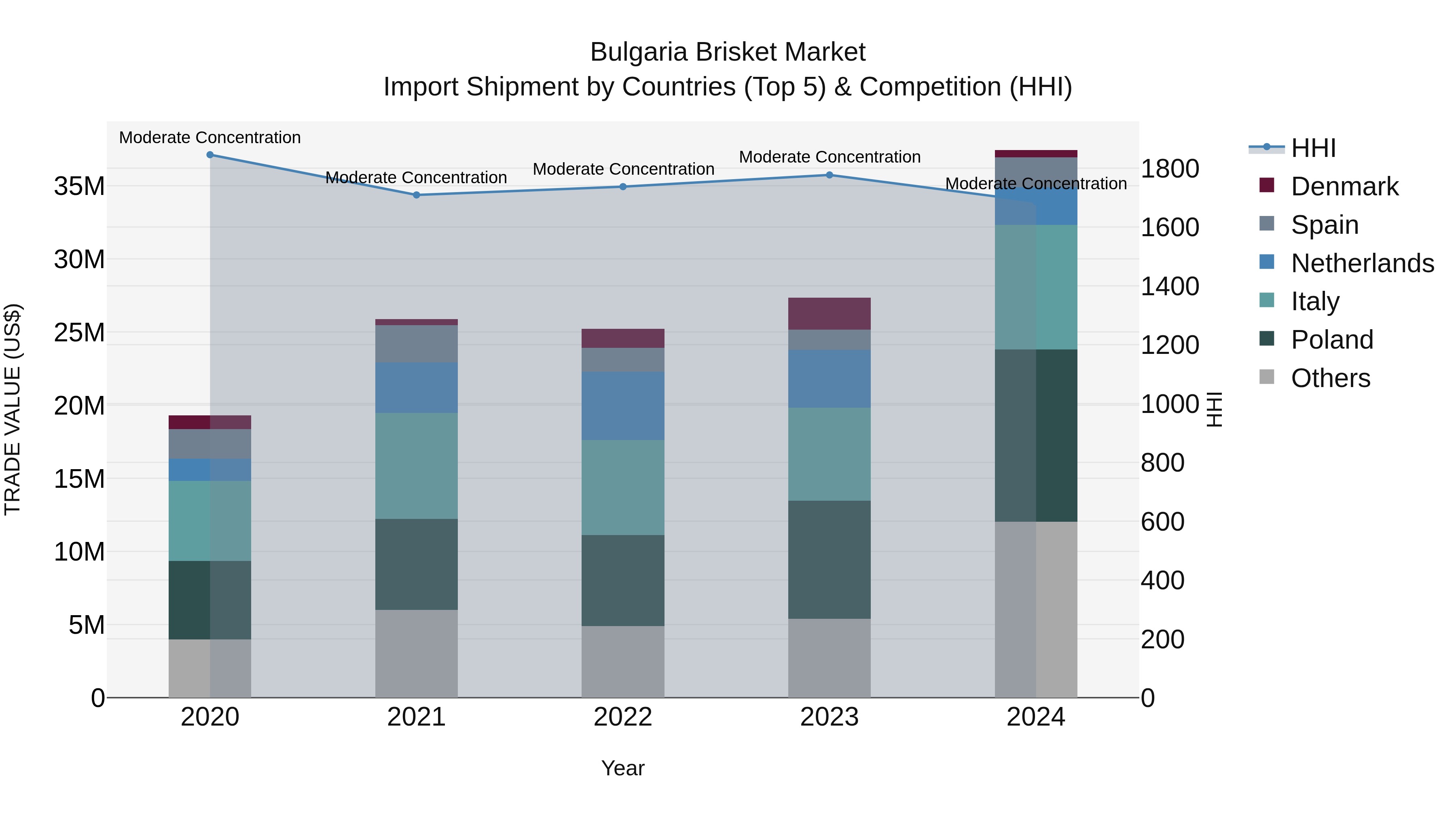 Bulgaria Brisket Market Top 5 Importing Countries and Market Competition (HHI) Analysis