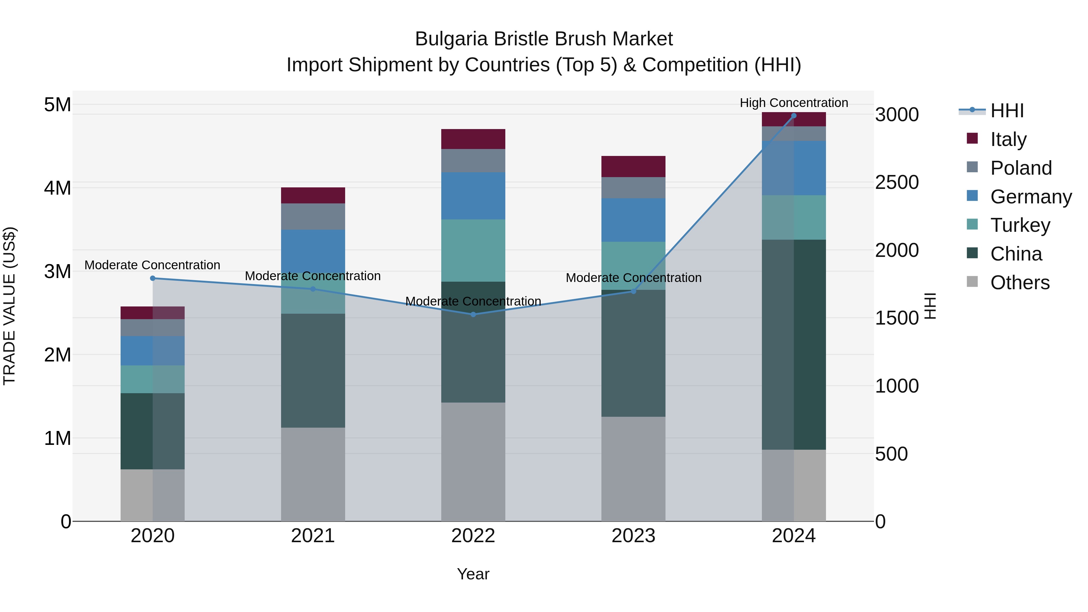 Bulgaria Bristle Brush Market Top 5 Importing Countries and Market Competition (HHI) Analysis