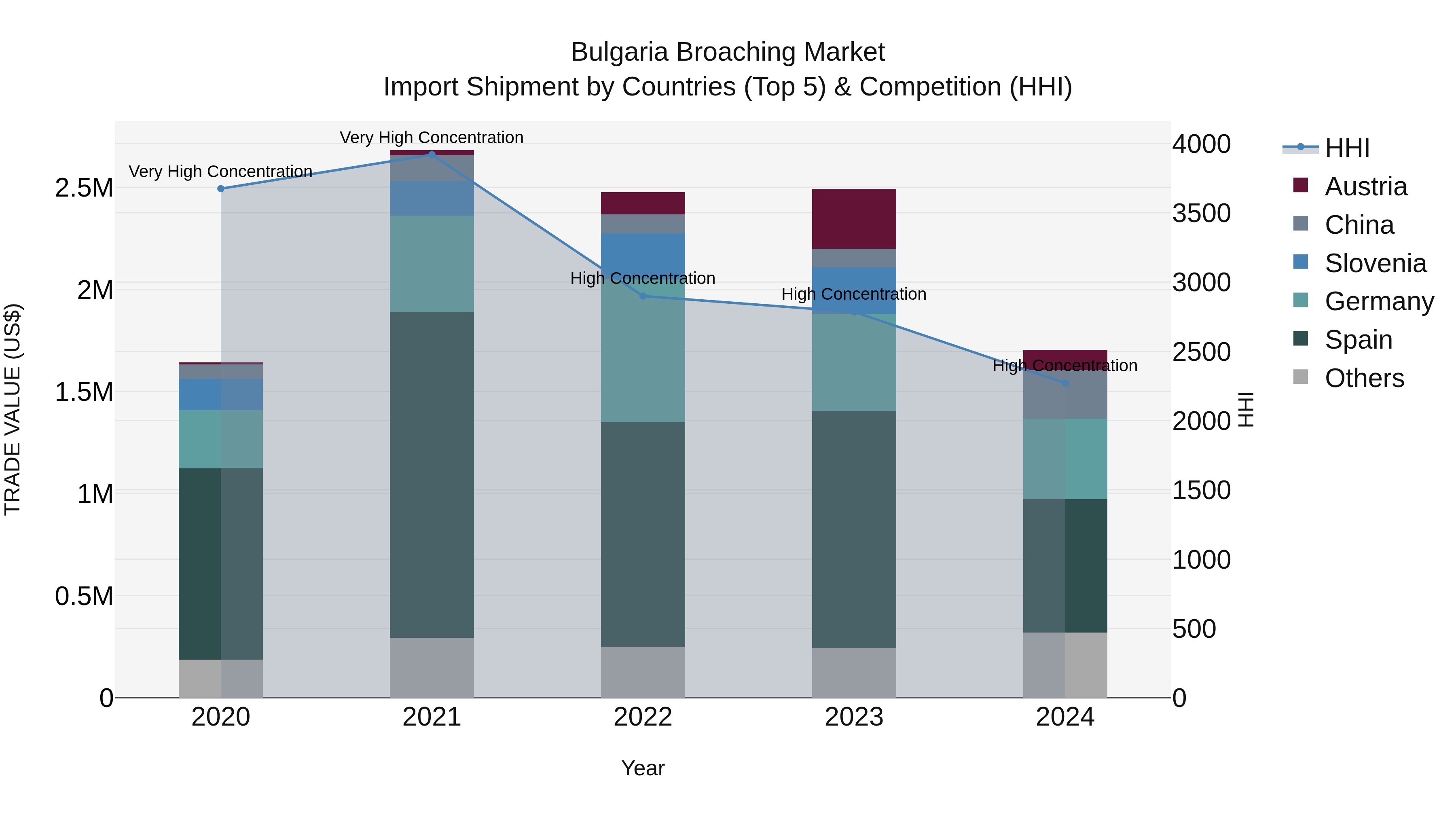 Bulgaria Broaching Market Top 5 Importing Countries and Market Competition (HHI) Analysis