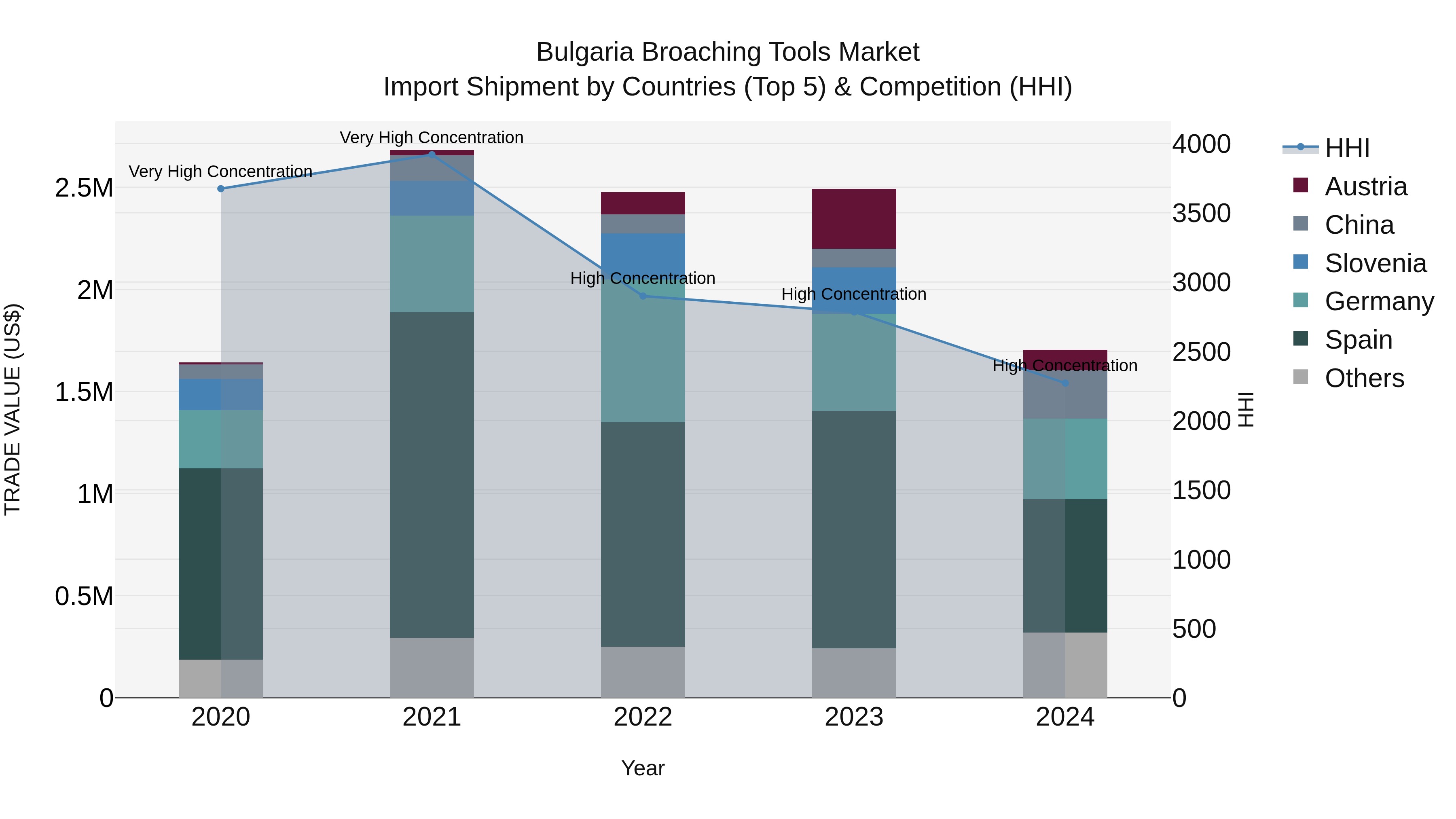 Bulgaria Broaching Tools Market Top 5 Importing Countries and Market Competition (HHI) Analysis