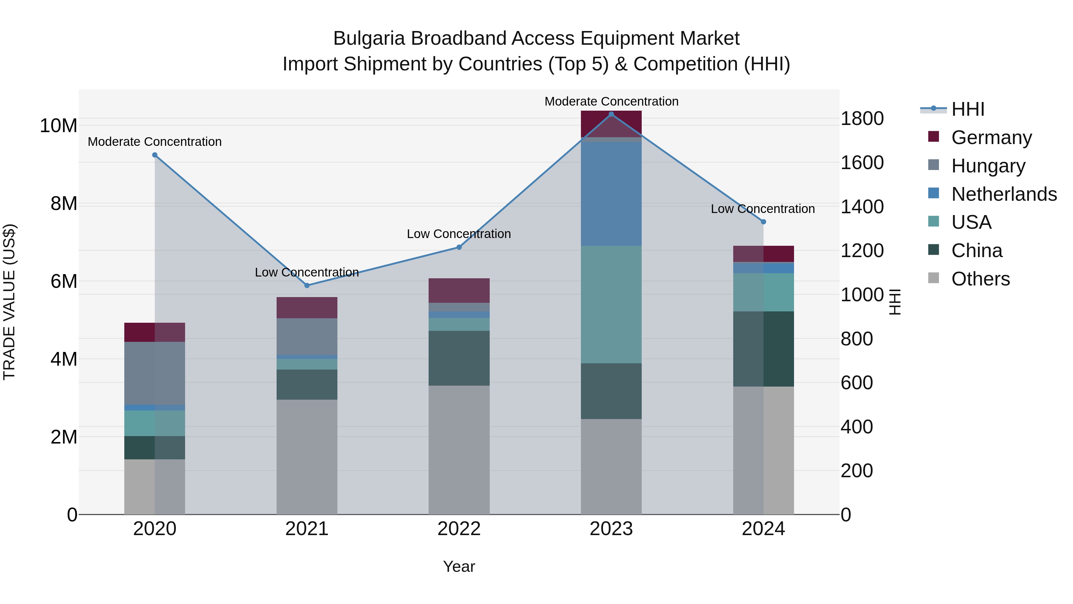 Bulgaria Broadband Access Equipment Market Top 5 Importing Countries and Market Competition (HHI) Analysis