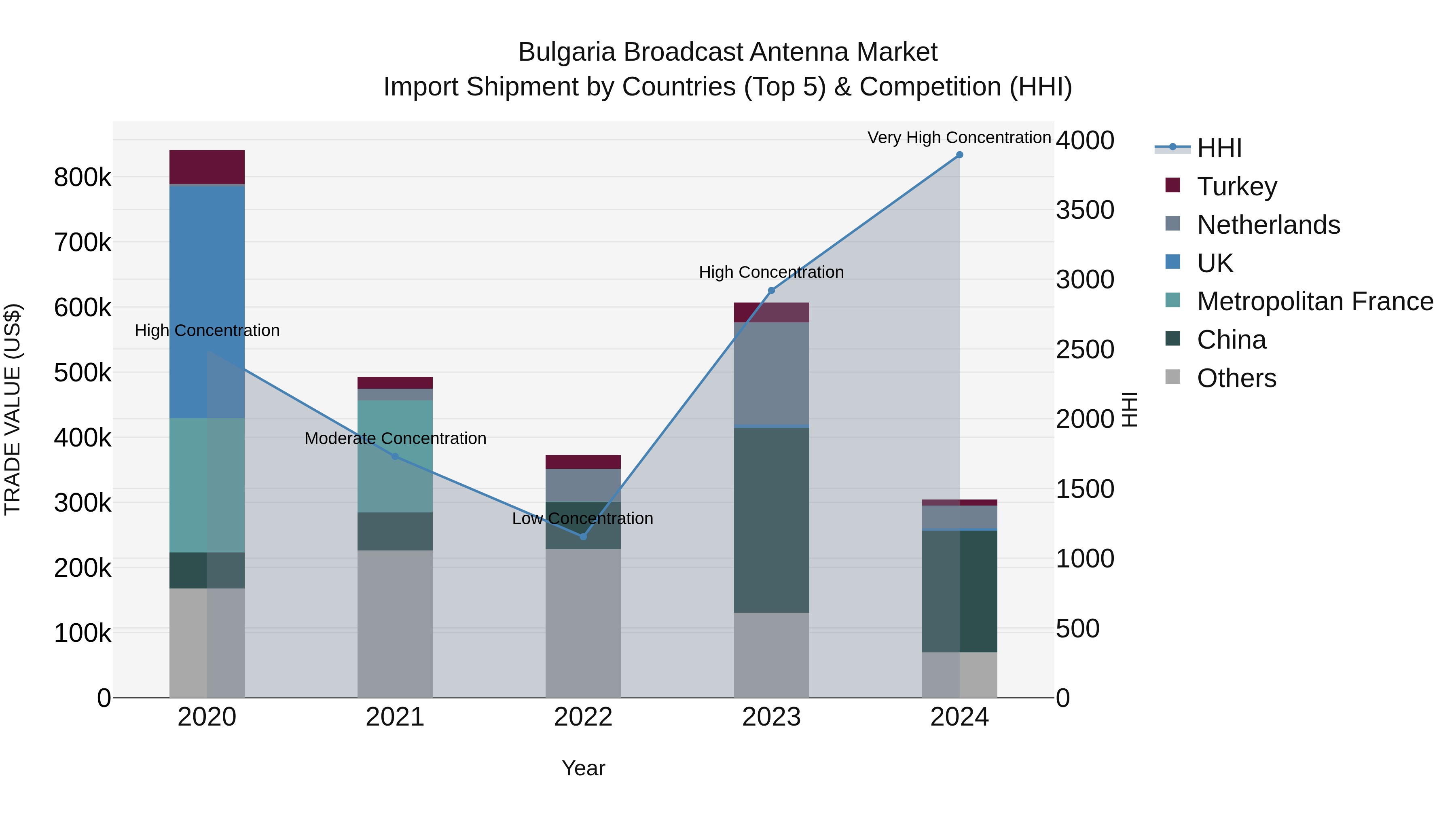 Bulgaria Broadcast Antenna Market Top 5 Importing Countries and Market Competition (HHI) Analysis