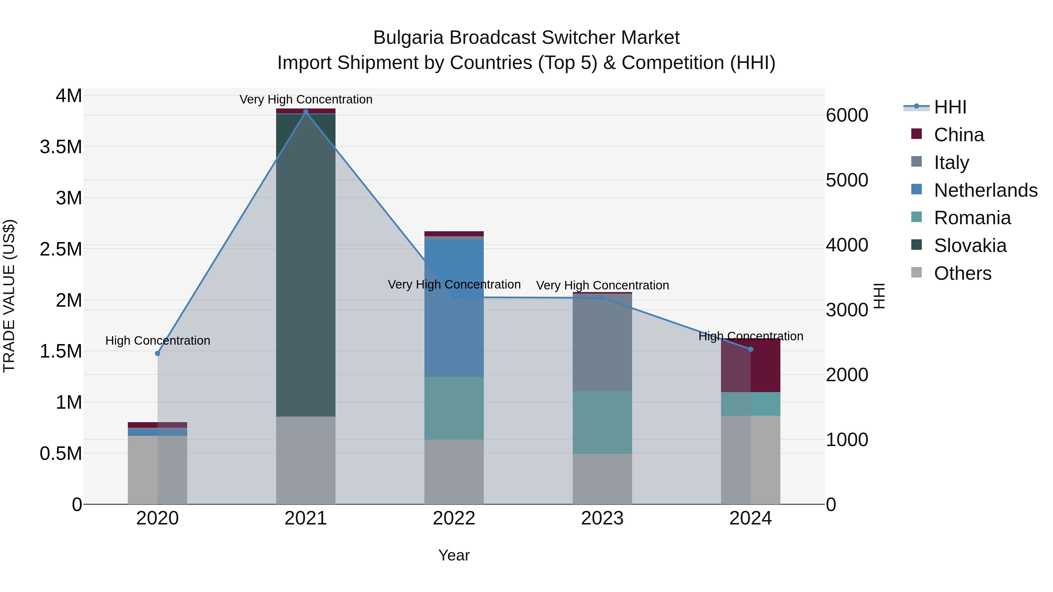 Bulgaria Broadcast Switcher Market Top 5 Importing Countries and Market Competition (HHI) Analysis