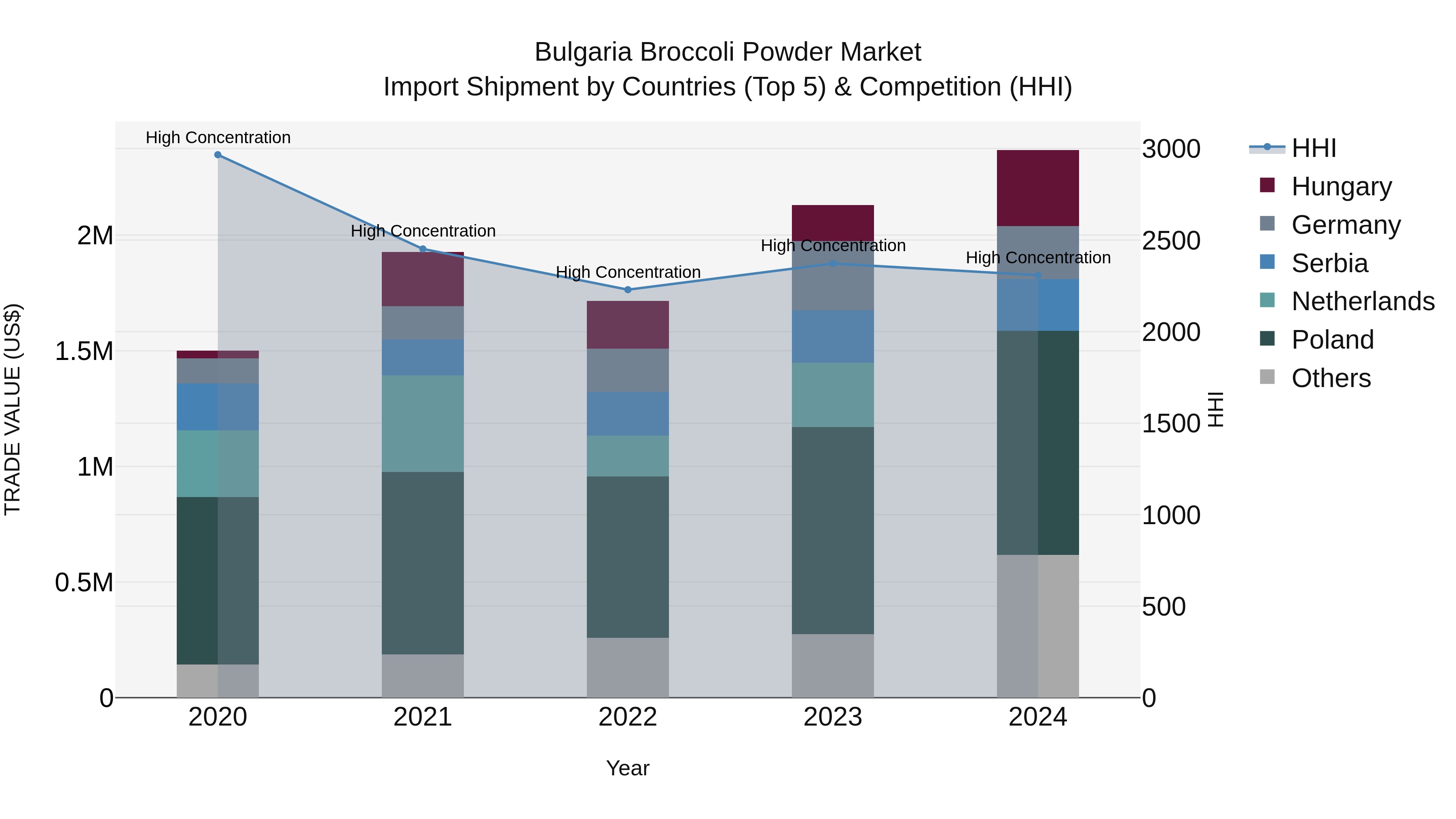 Bulgaria Broccoli Powder Market Top 5 Importing Countries and Market Competition (HHI) Analysis