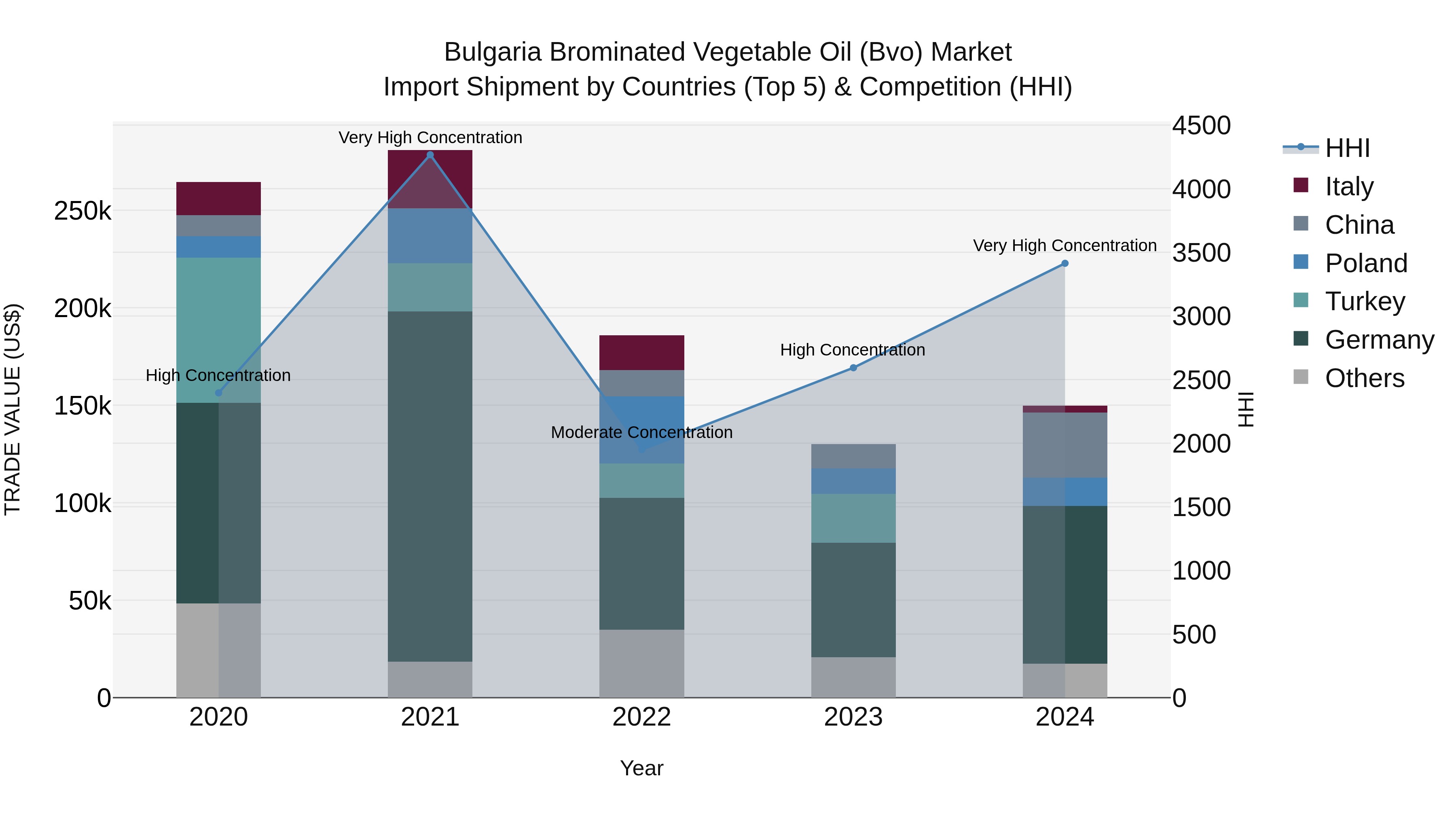 Bulgaria Brominated Vegetable Oil (Bvo) Market Top 5 Importing Countries and Market Competition (HHI) Analysis