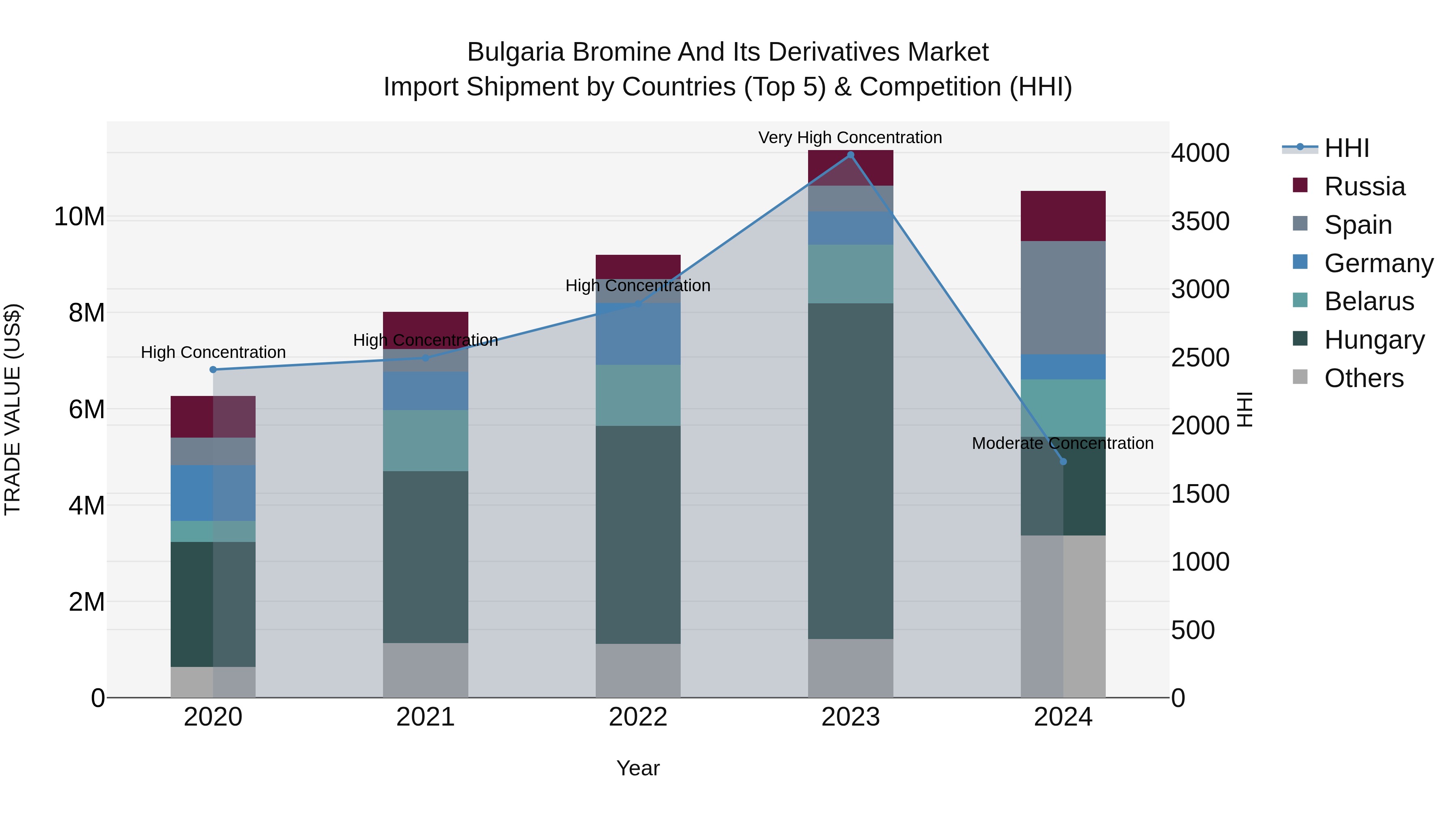 Bulgaria Bromine and Its Derivatives Market Top 5 Importing Countries and Market Competition (HHI) Analysis