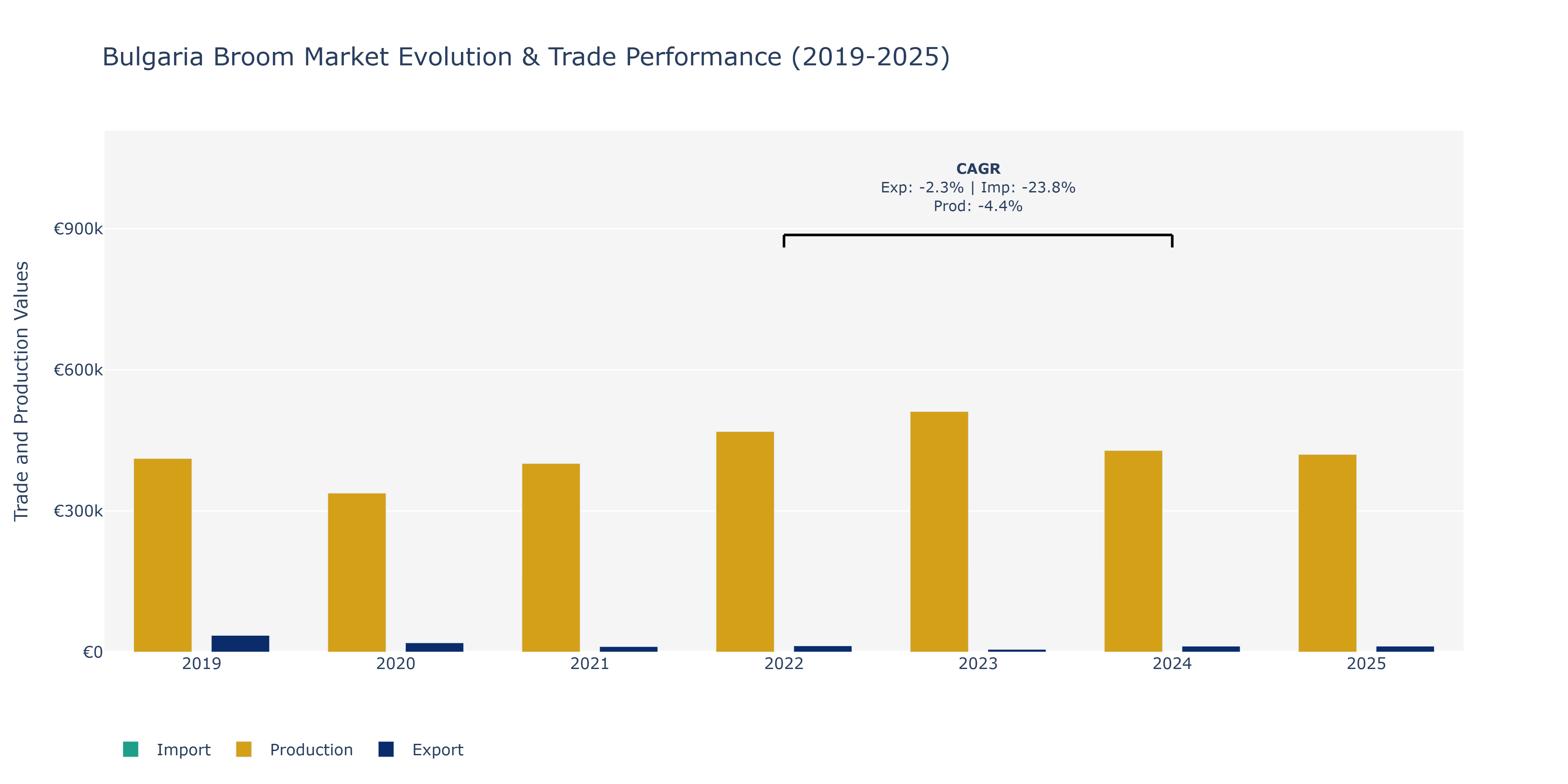 Bulgaria Broom Market: Production & Trade Performance (2019-2025)