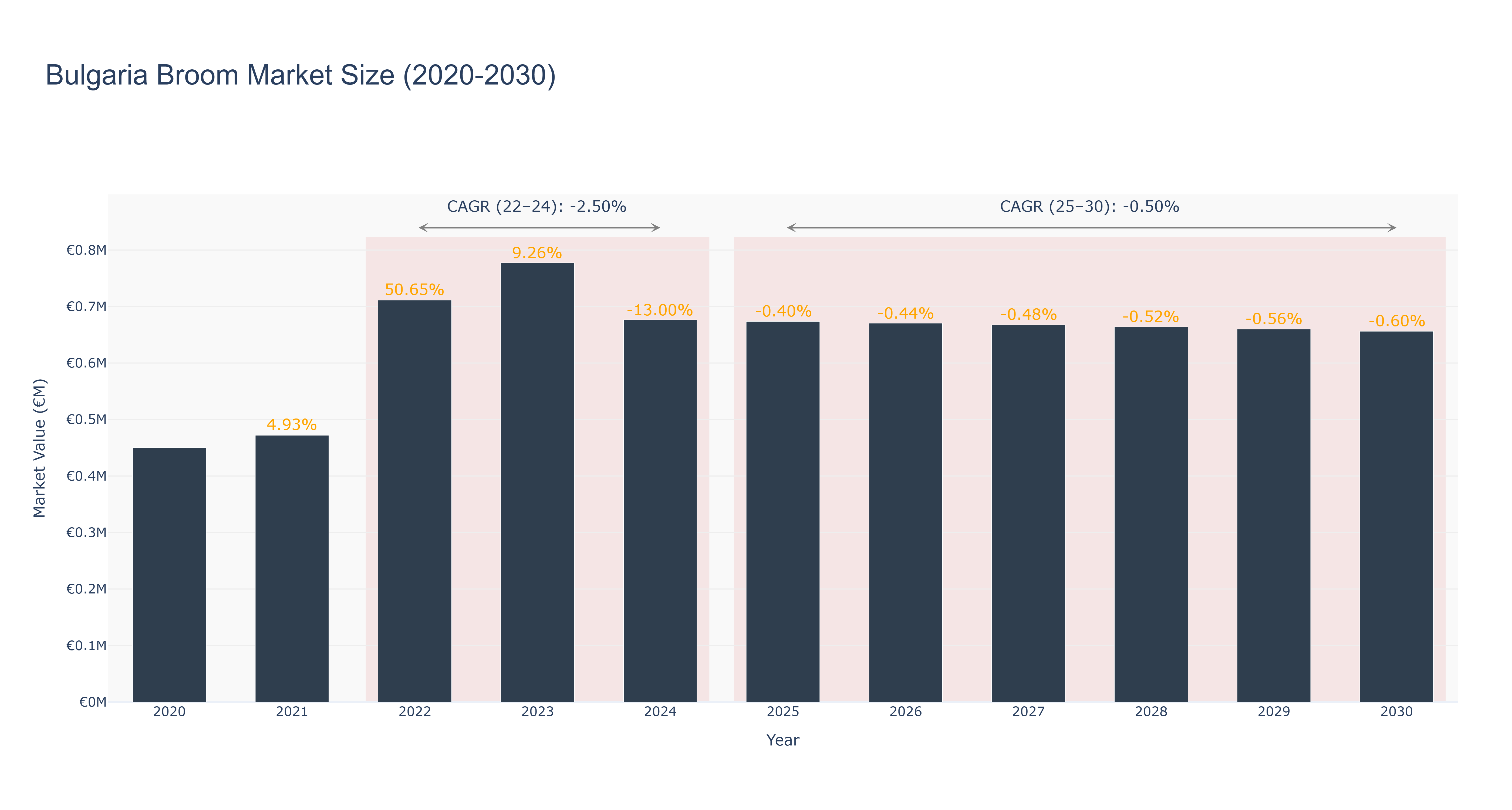 Bulgaria Broom Market Size (2020-2030)