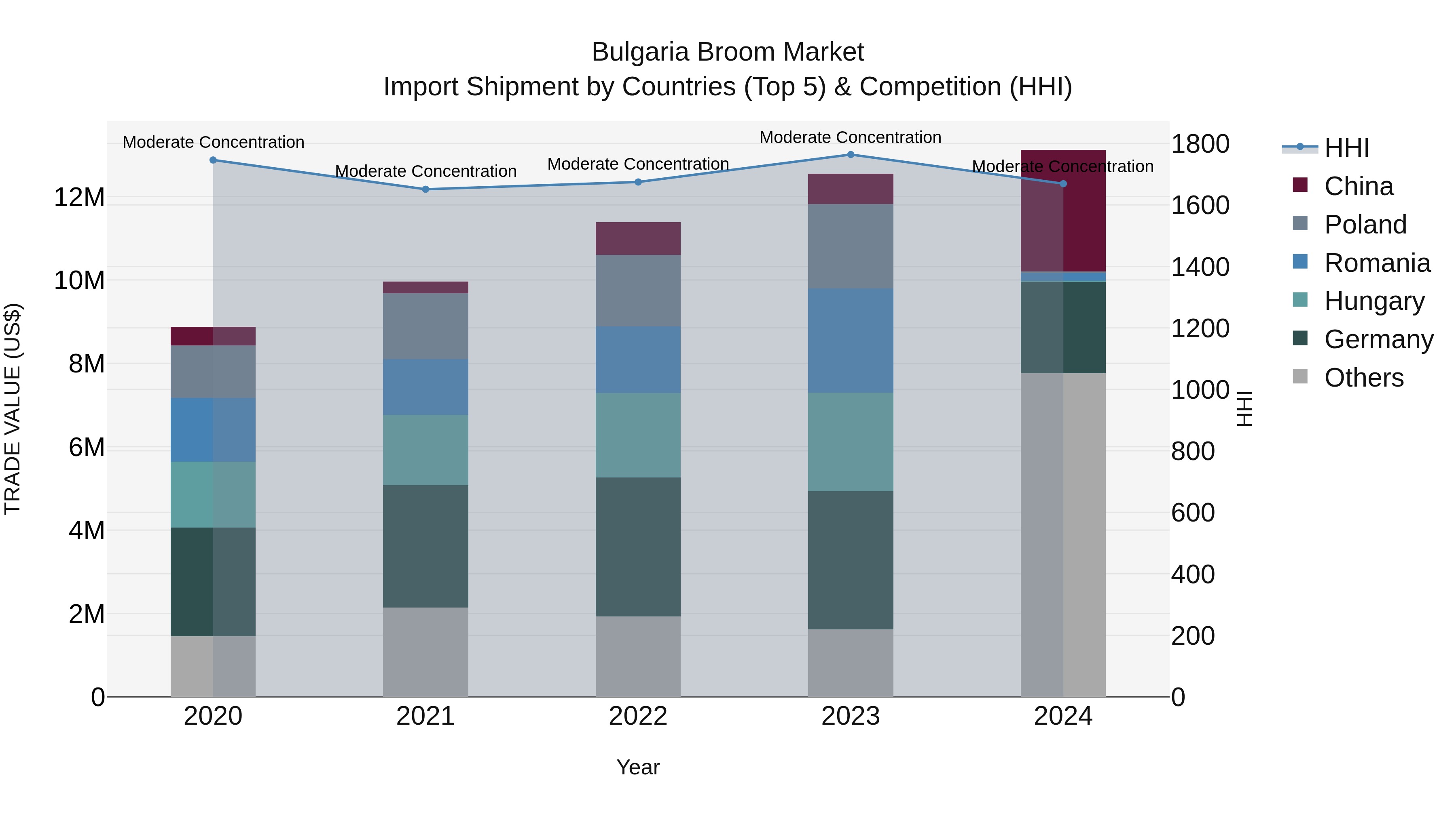 Bulgaria Broom Market Top 5 Importing Countries and Market Competition (HHI) Analysis