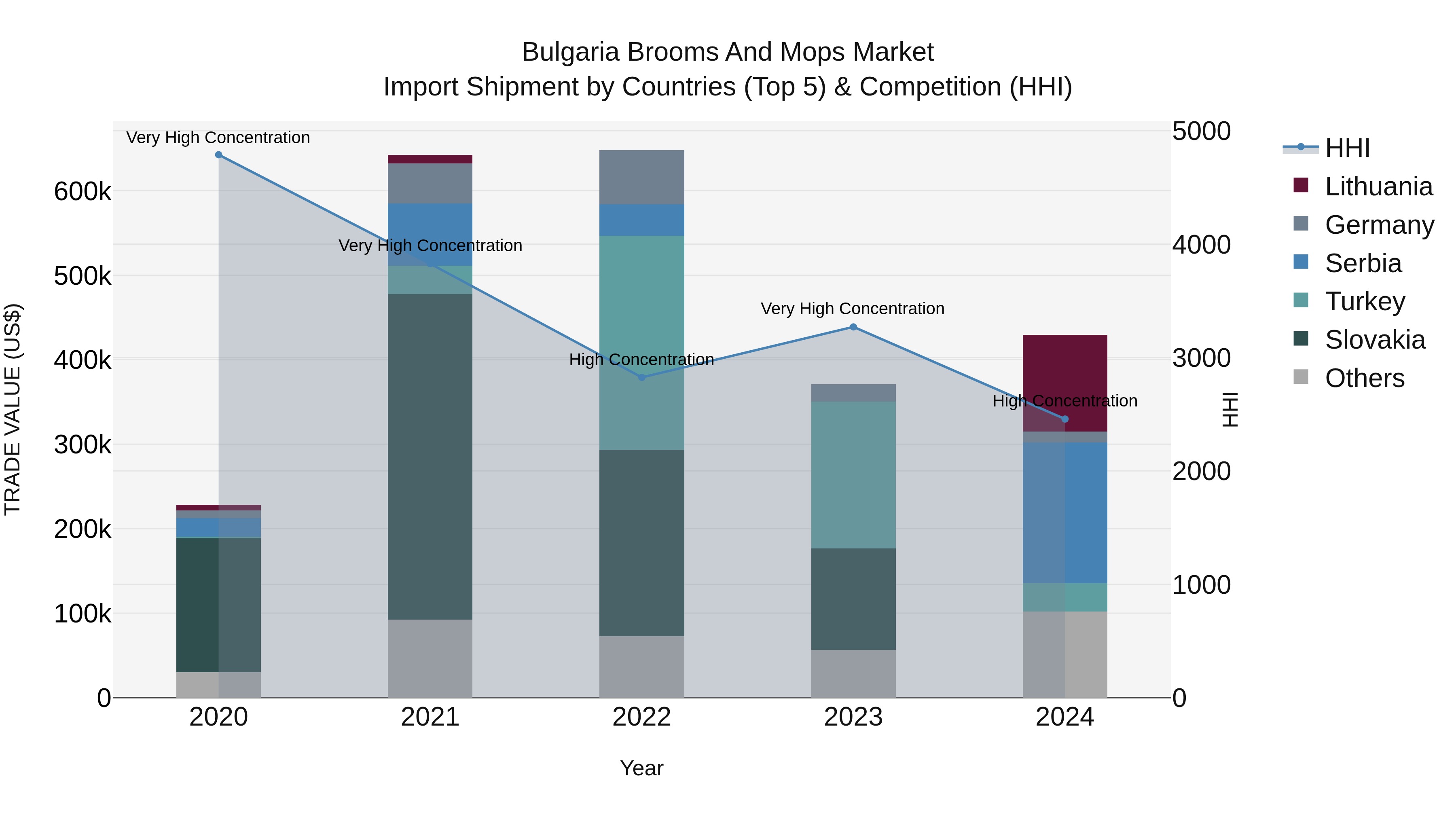 Bulgaria Brooms and Mops Market Top 5 Importing Countries and Market Competition (HHI) Analysis