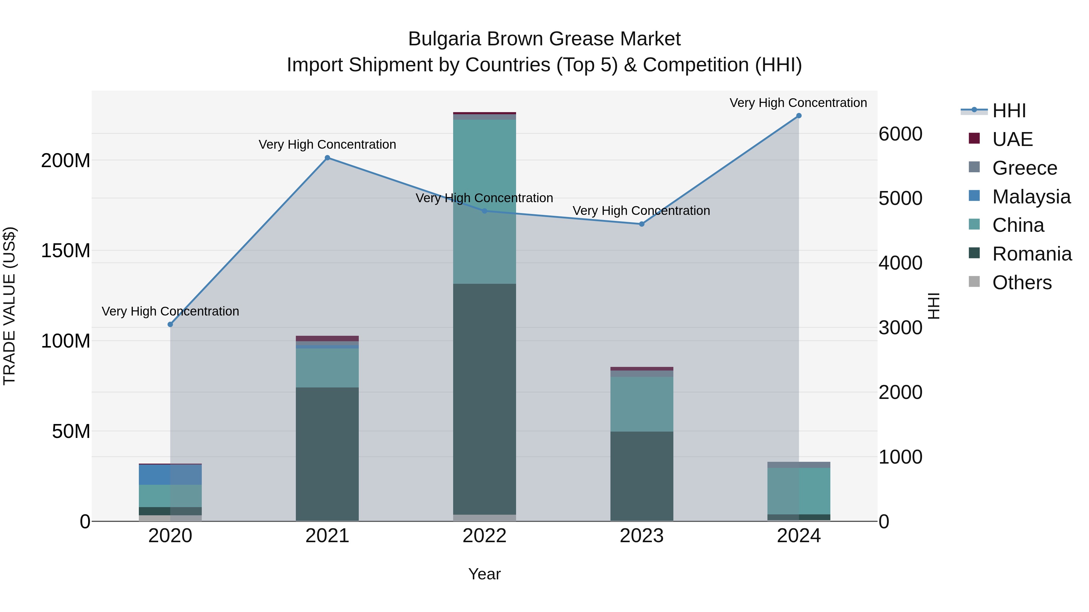 Bulgaria Brown Grease Market Top 5 Importing Countries and Market Competition (HHI) Analysis