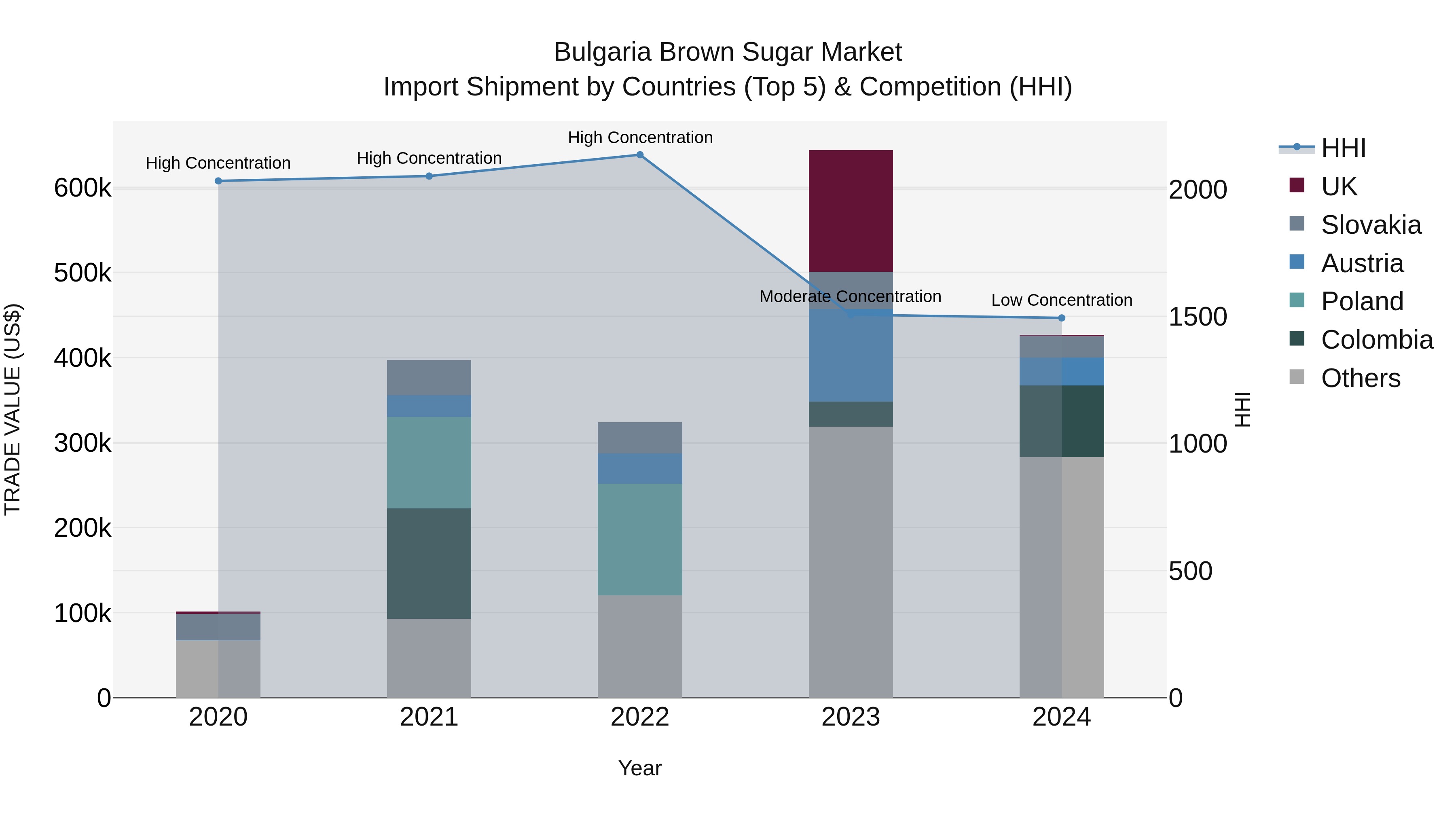 Bulgaria Brown Sugar Market Top 5 Importing Countries and Market Competition (HHI) Analysis