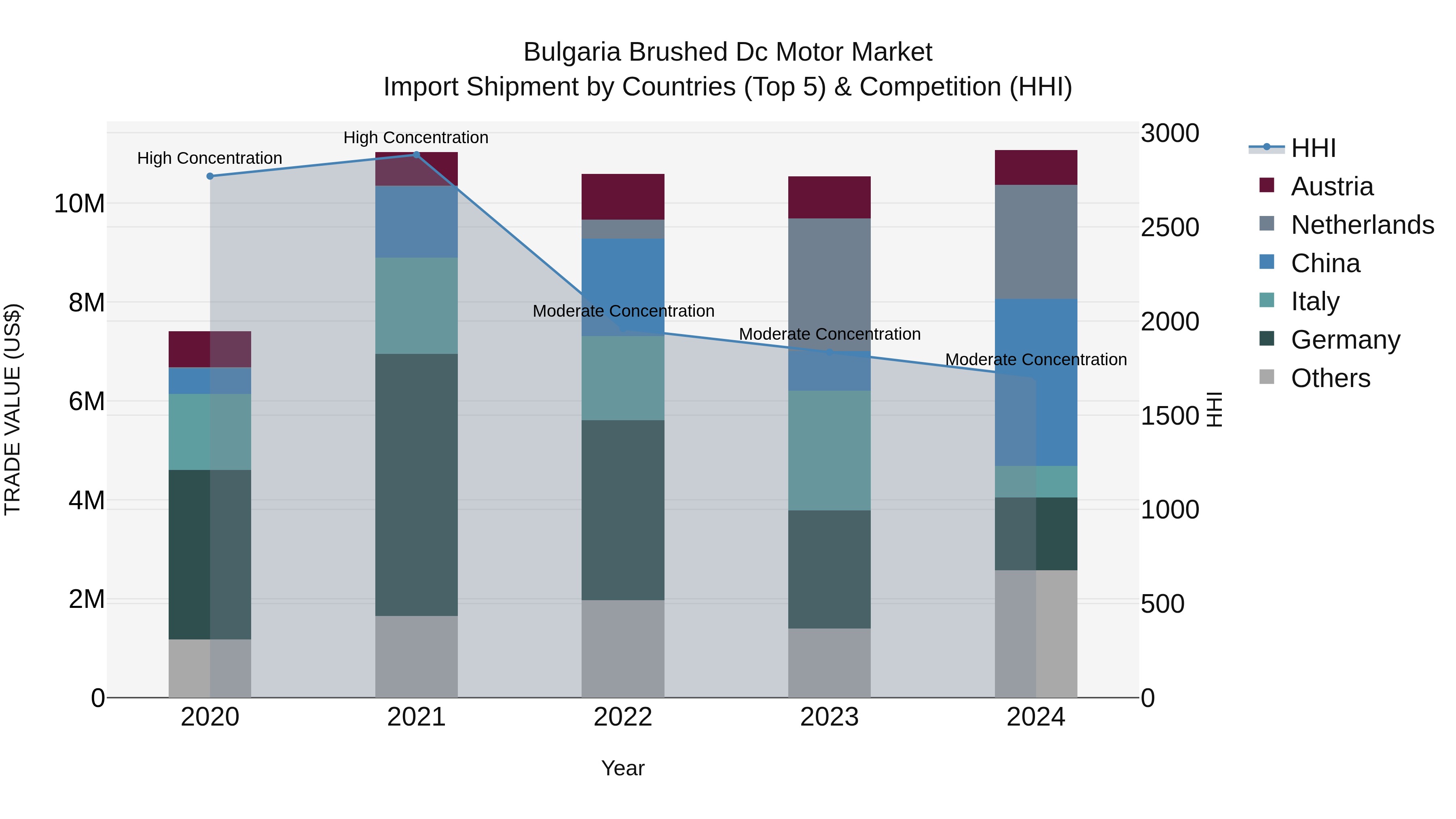 Bulgaria Brushed Dc Motor Market Top 5 Importing Countries and Market Competition (HHI) Analysis