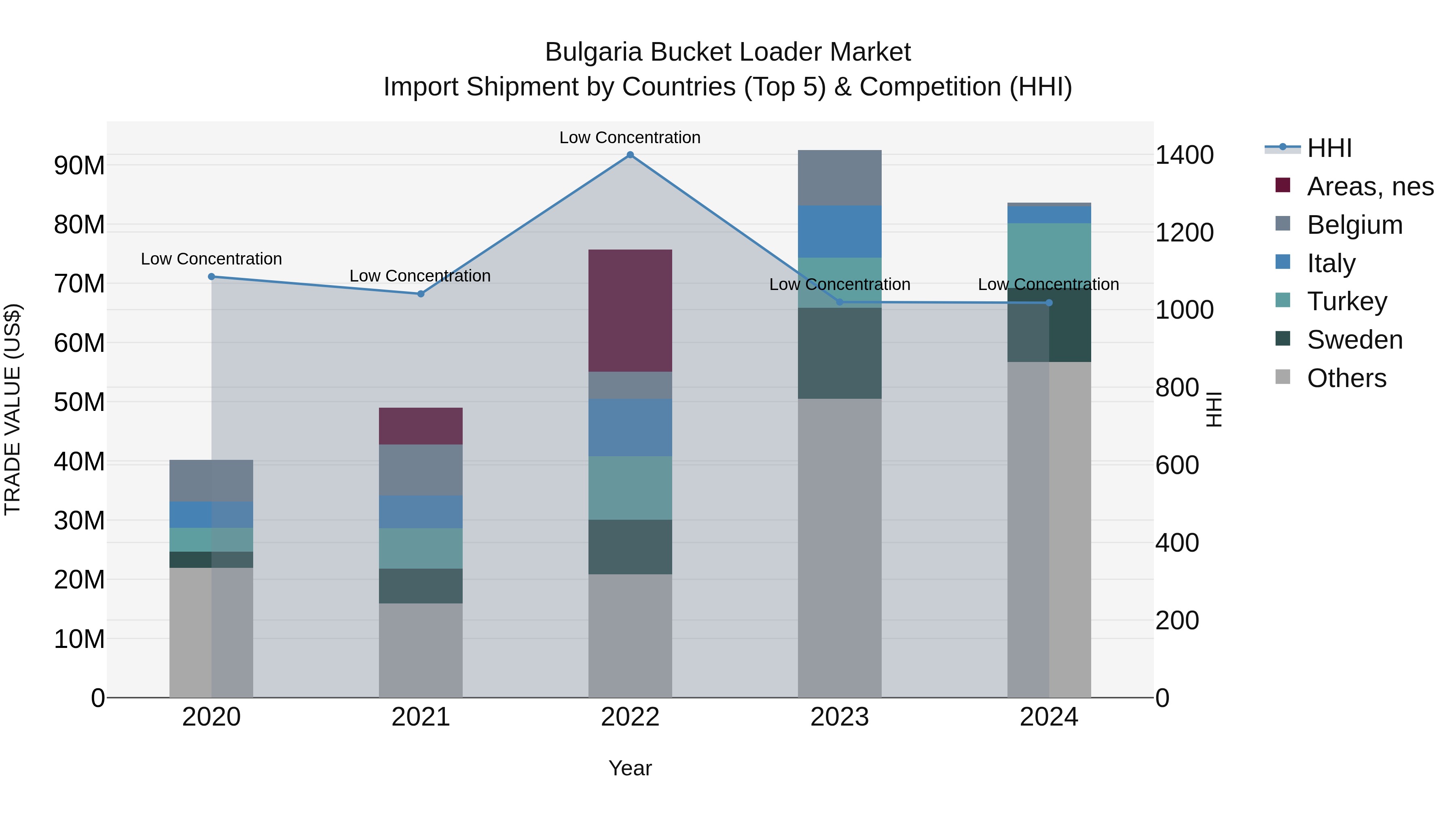 Bulgaria Bucket Loader Market Top 5 Importing Countries and Market Competition (HHI) Analysis
