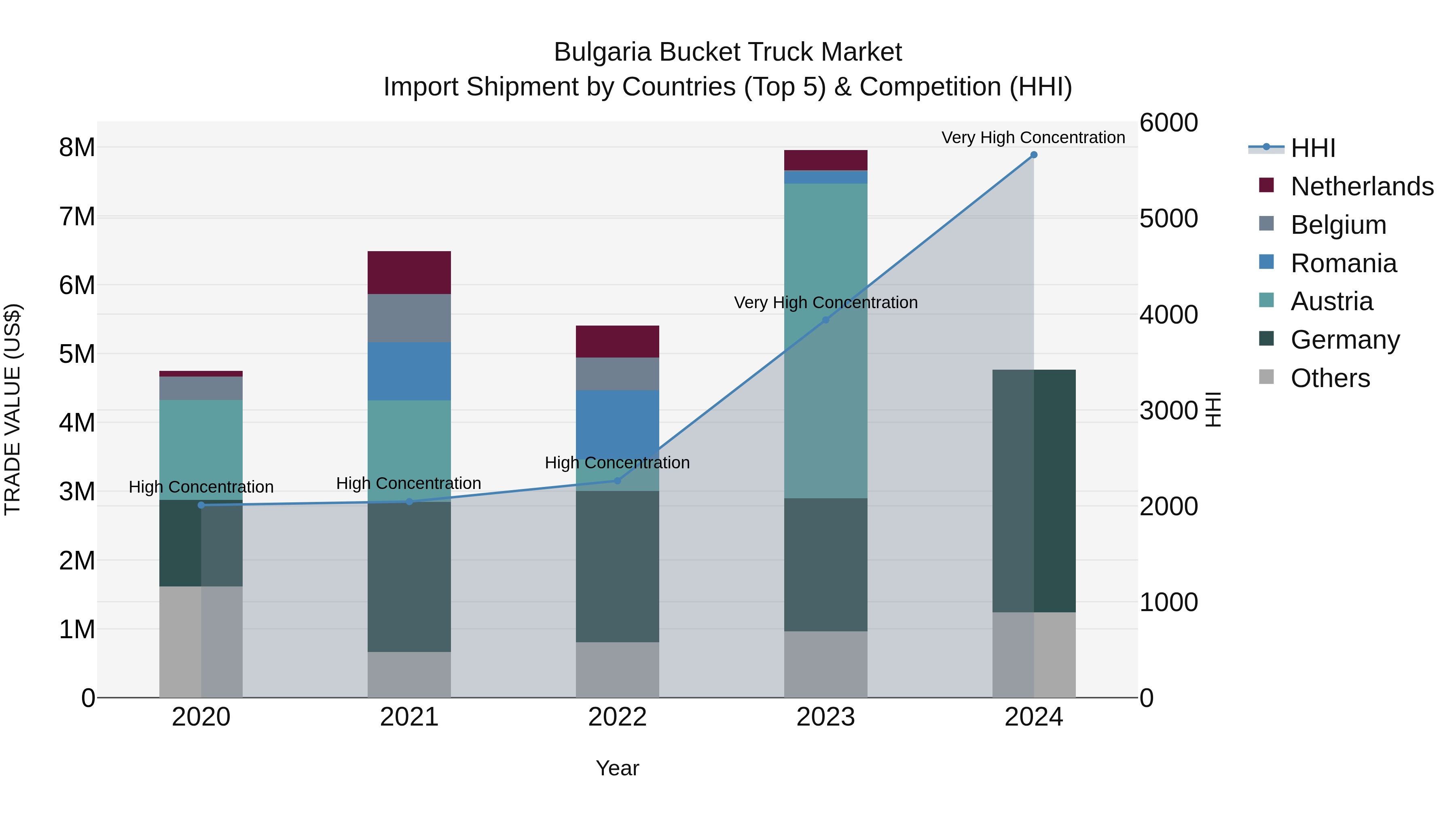 Bulgaria Bucket Truck Market Top 5 Importing Countries and Market Competition (HHI) Analysis