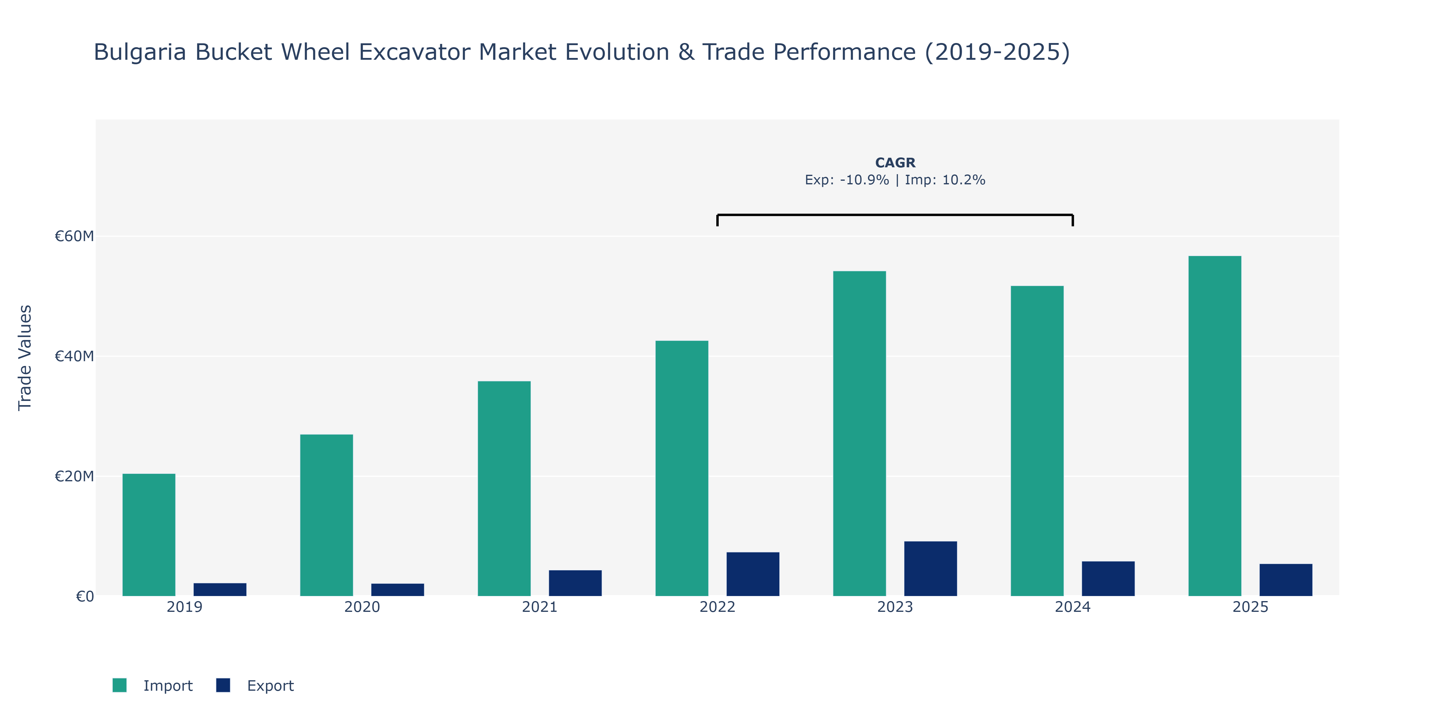 Bulgaria Bucket Wheel Excavator Market: Production & Trade Performance (2019-2025)