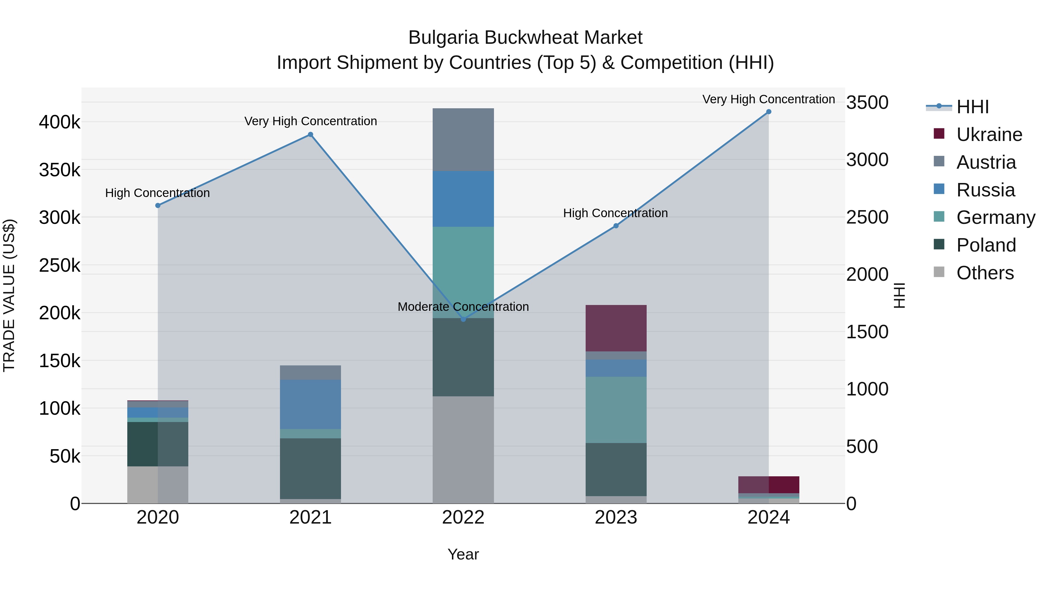 Bulgaria Buckwheat Market Top 5 Importing Countries and Market Competition (HHI) Analysis