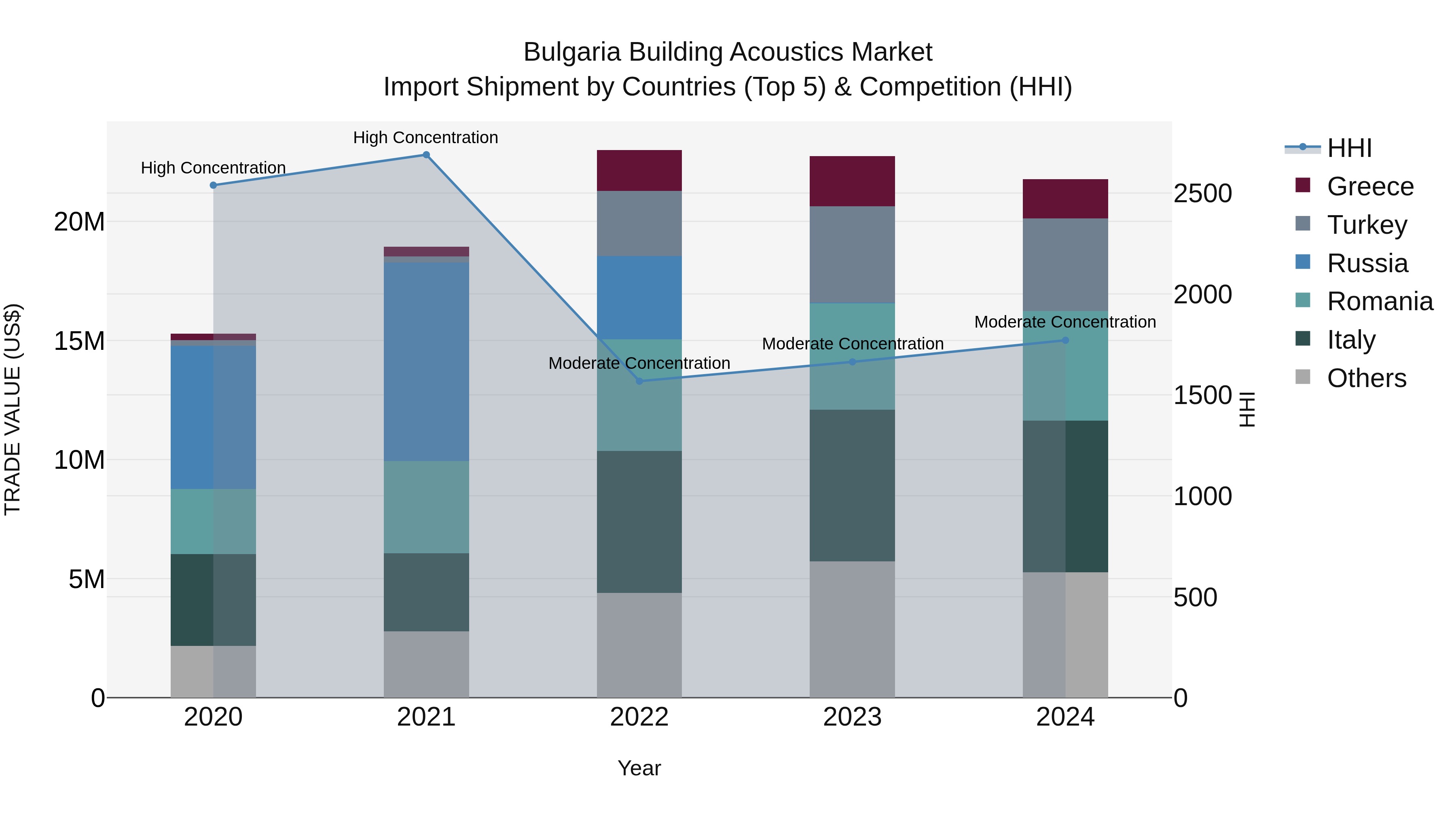 Bulgaria Building Acoustics Market Top 5 Importing Countries and Market Competition (HHI) Analysis