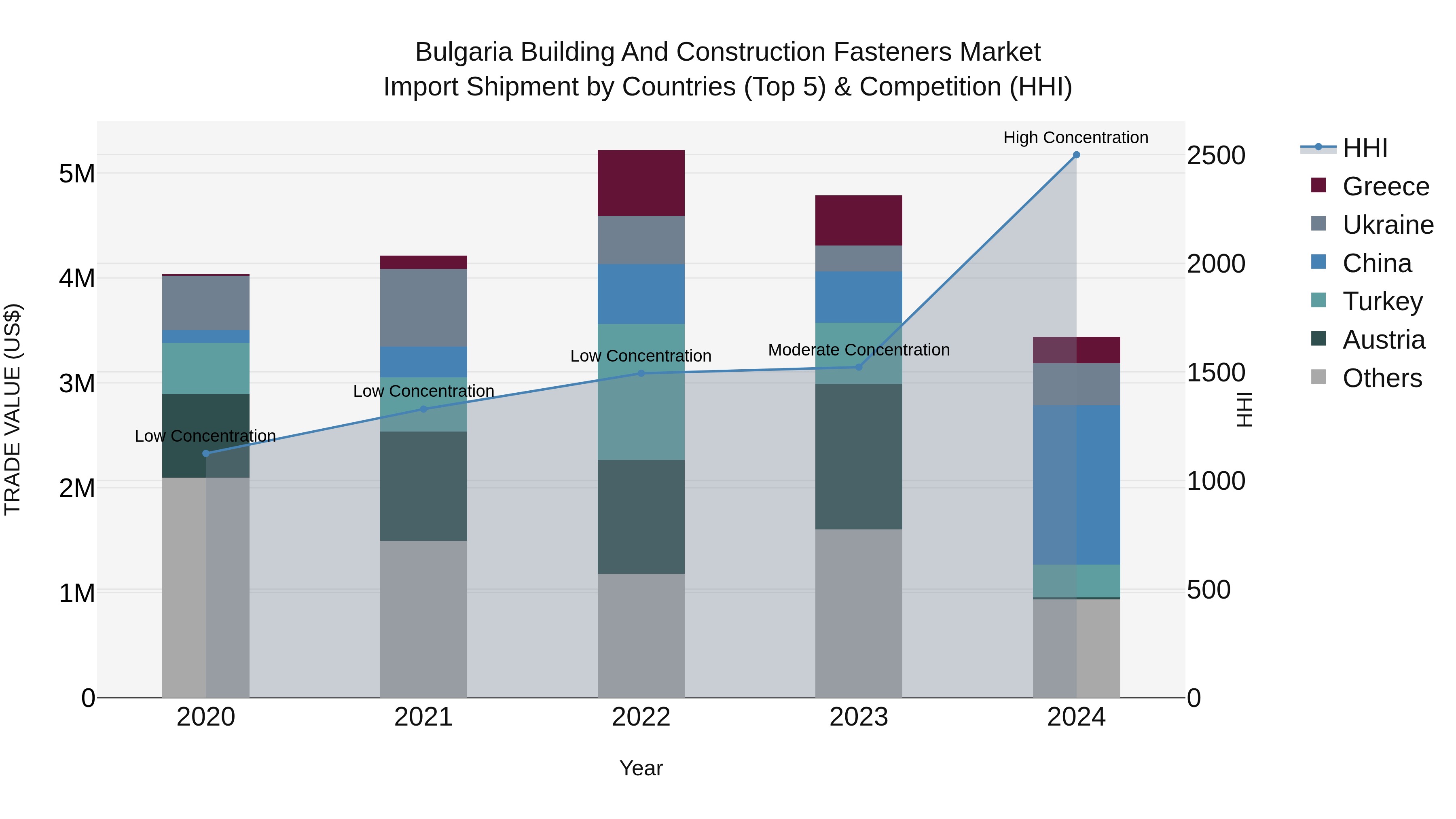 Bulgaria Building and Construction Fasteners Market Top 5 Importing Countries and Market Competition (HHI) Analysis