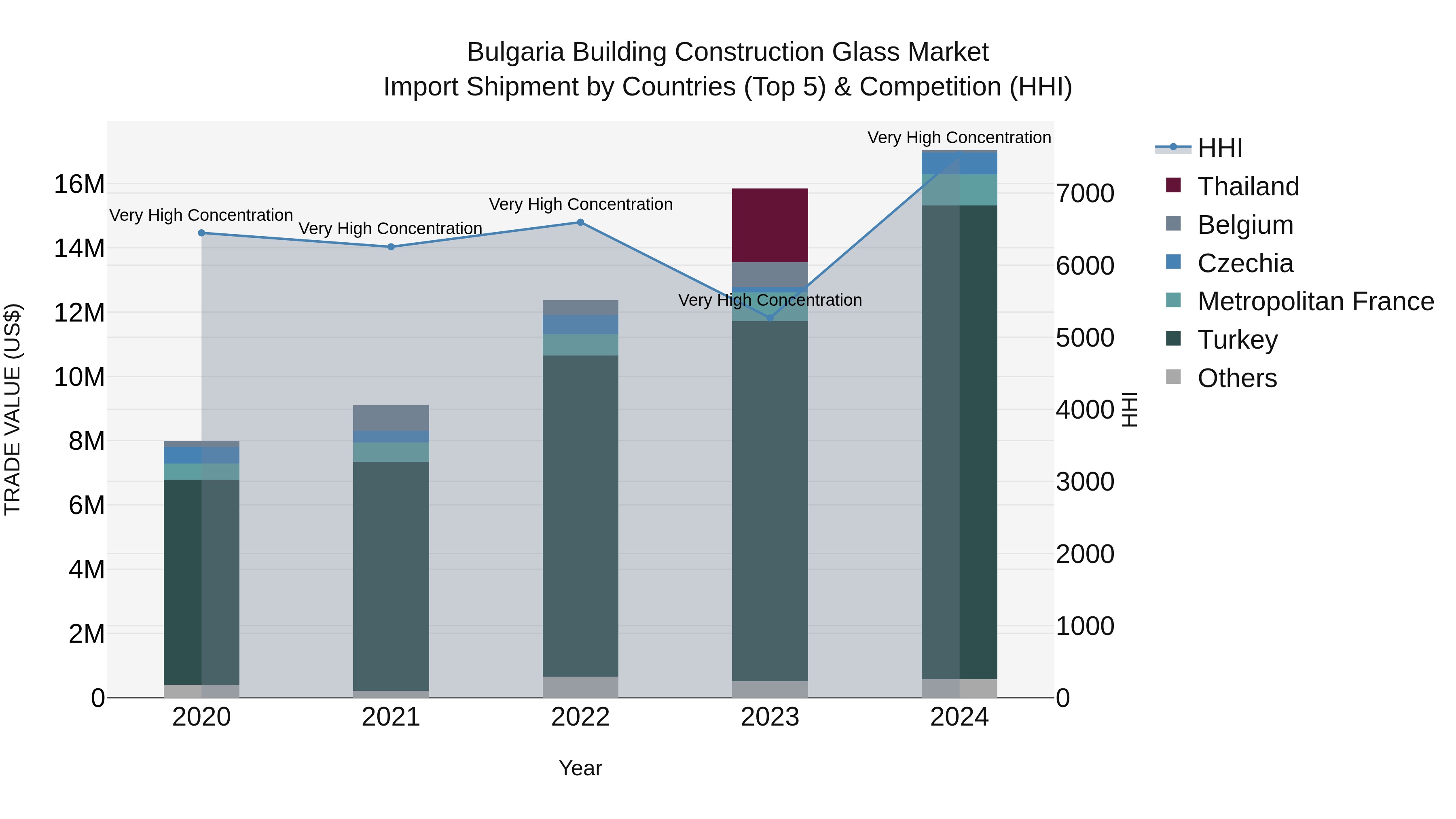 Bulgaria Building Construction Glass Market Top 5 Importing Countries and Market Competition (HHI) Analysis