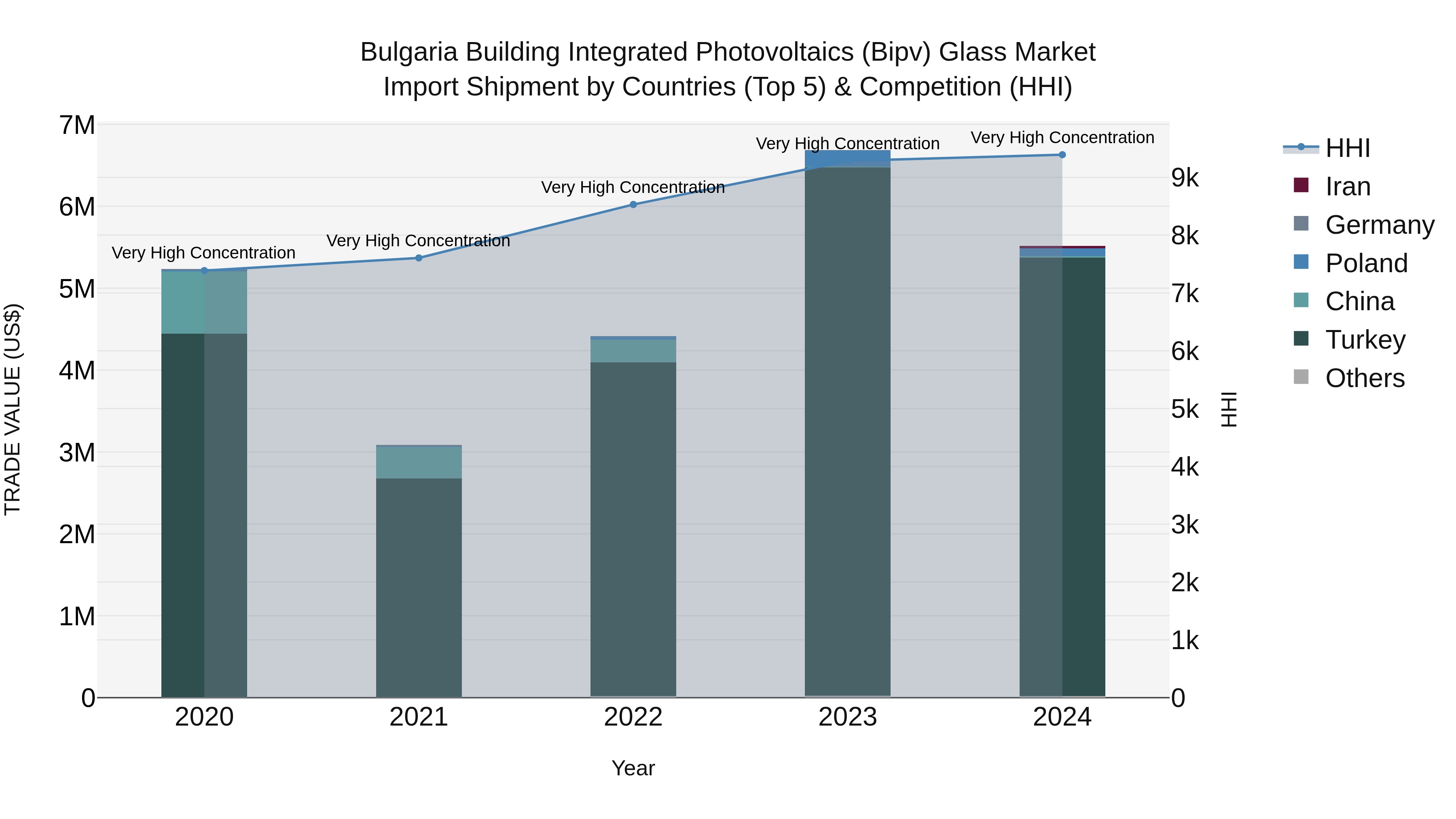 Bulgaria Building Integrated Photovoltaics (Bipv) Glass Market Top 5 Importing Countries and Market Competition (HHI) Analysis