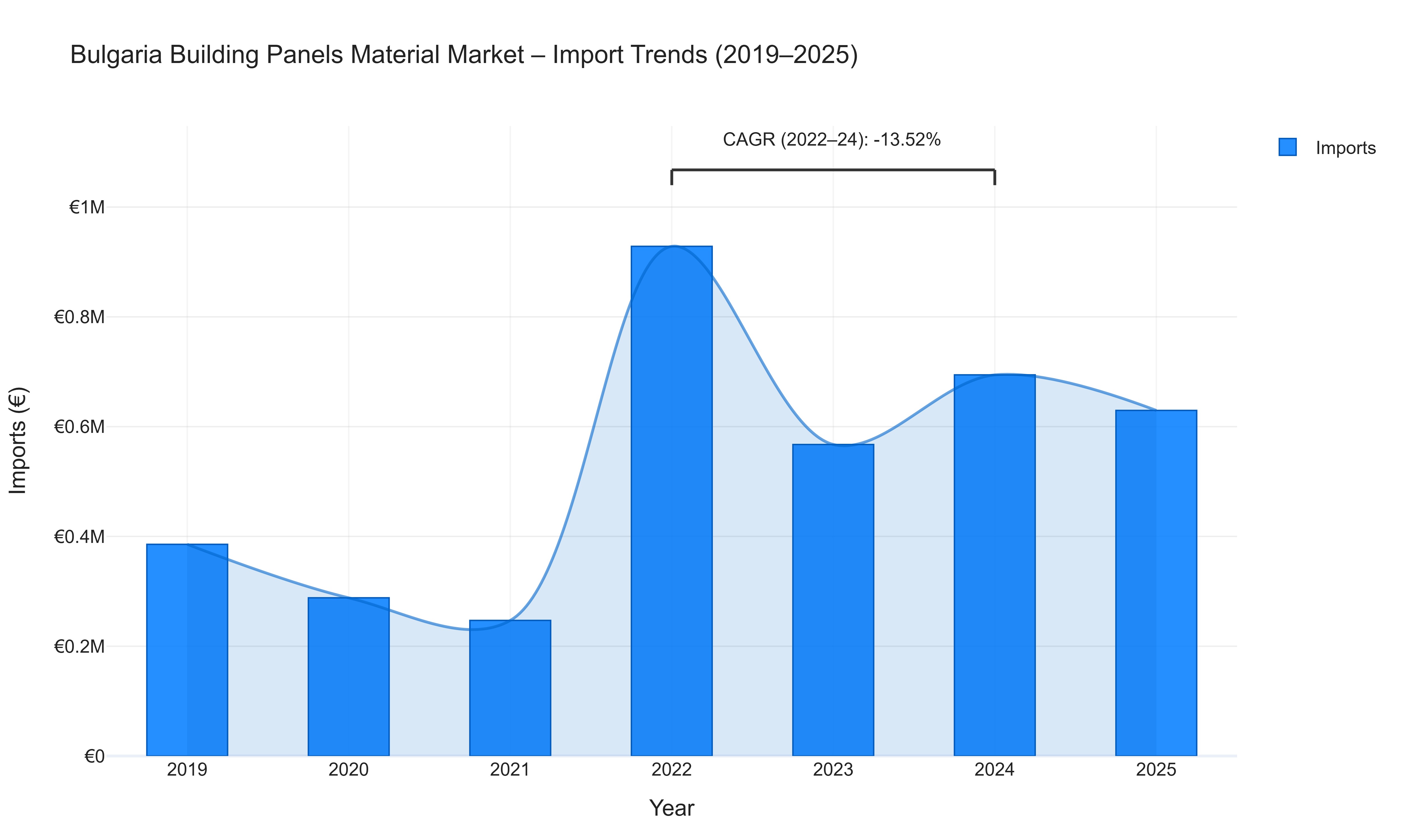 Bulgaria Building Panels Material Market - Import Trends (2019-2025)