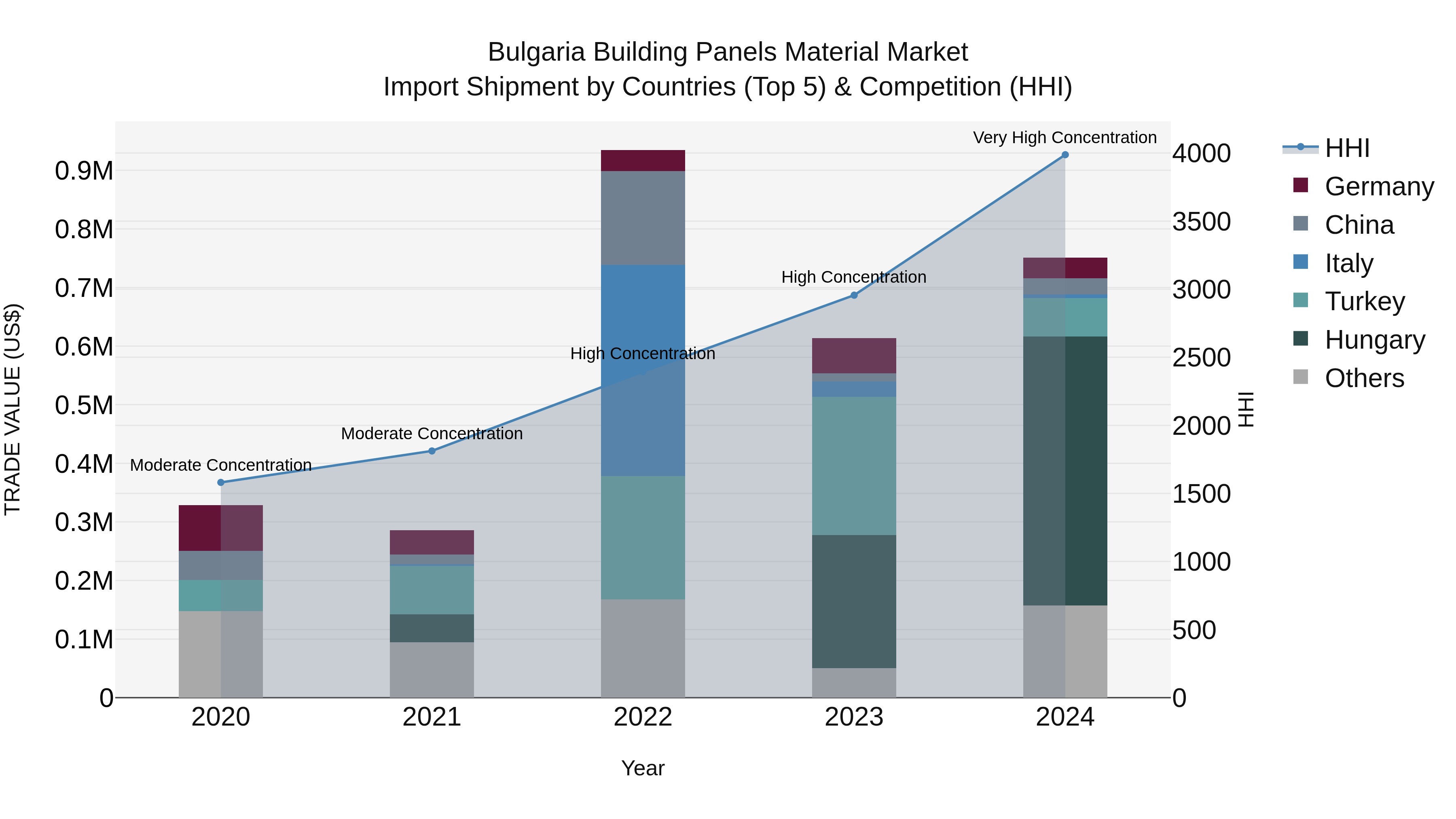 Bulgaria Building Panels Material Market Top 5 Importing Countries and Market Competition (HHI) Analysis