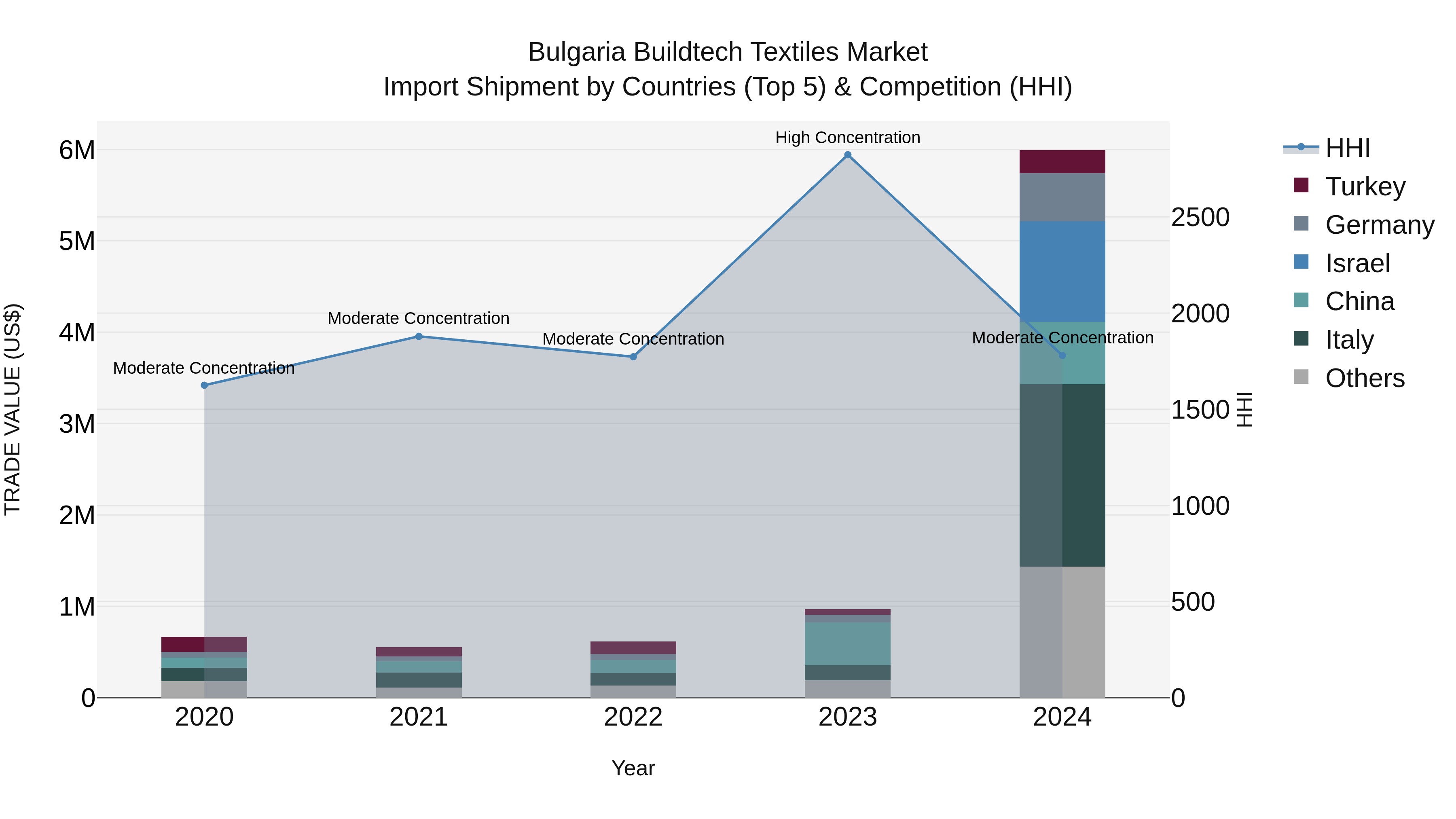 Bulgaria Buildtech Textiles Market Top 5 Importing Countries and Market Competition (HHI) Analysis