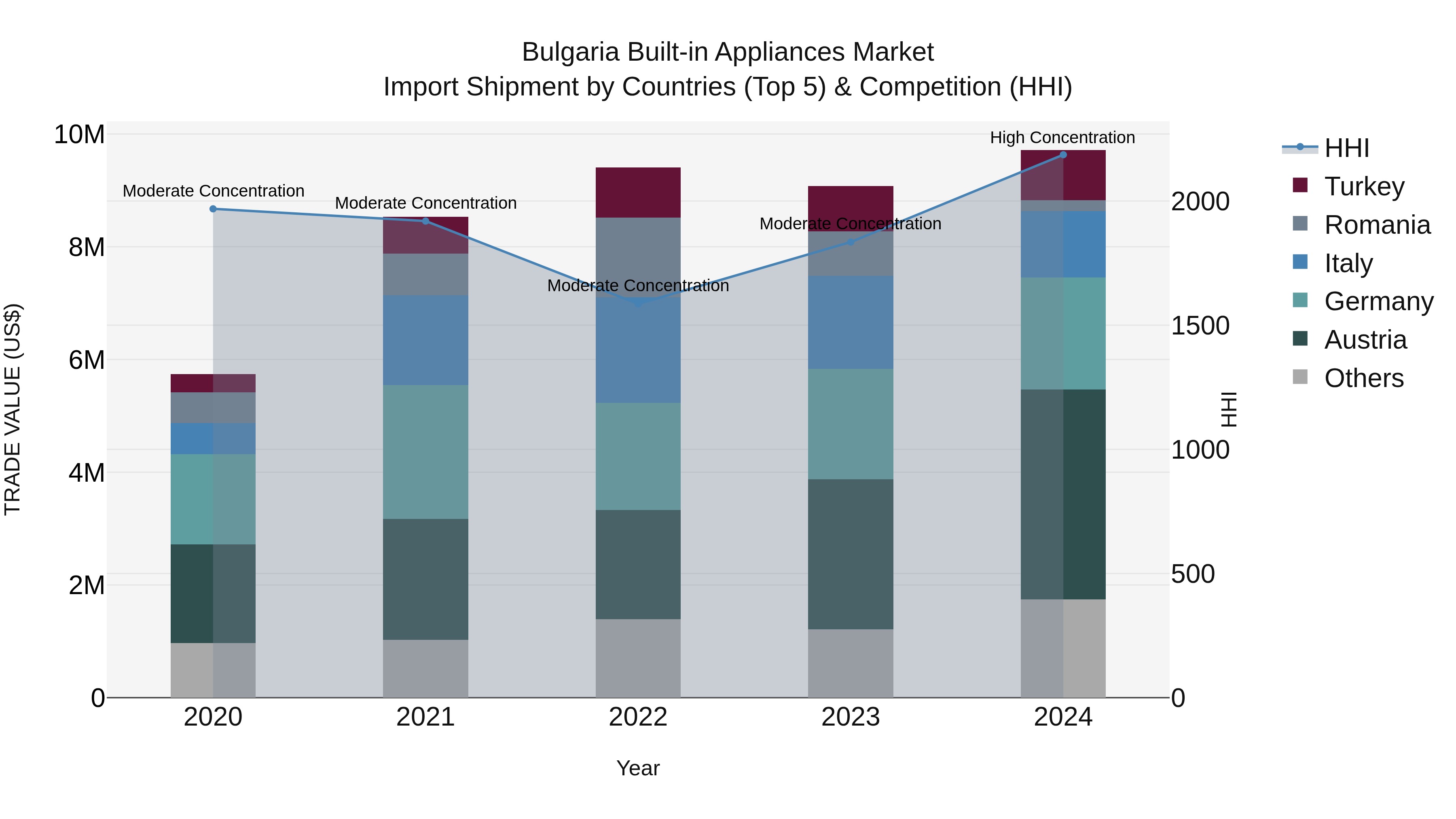 Bulgaria Built-in Appliances Market Top 5 Importing Countries and Market Competition (HHI) Analysis