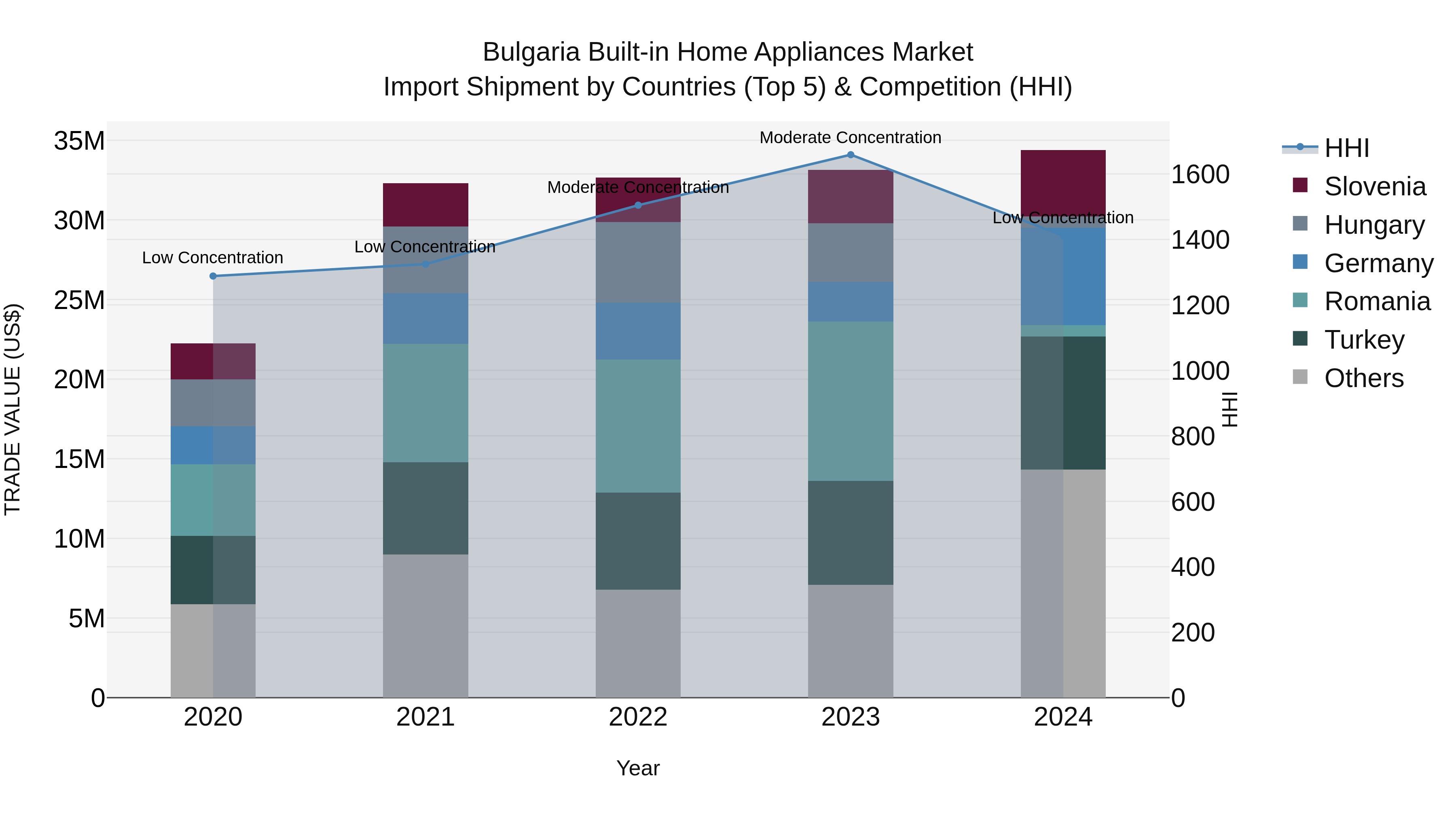 Bulgaria Built-in Home Appliances Market Top 5 Importing Countries and Market Competition (HHI) Analysis