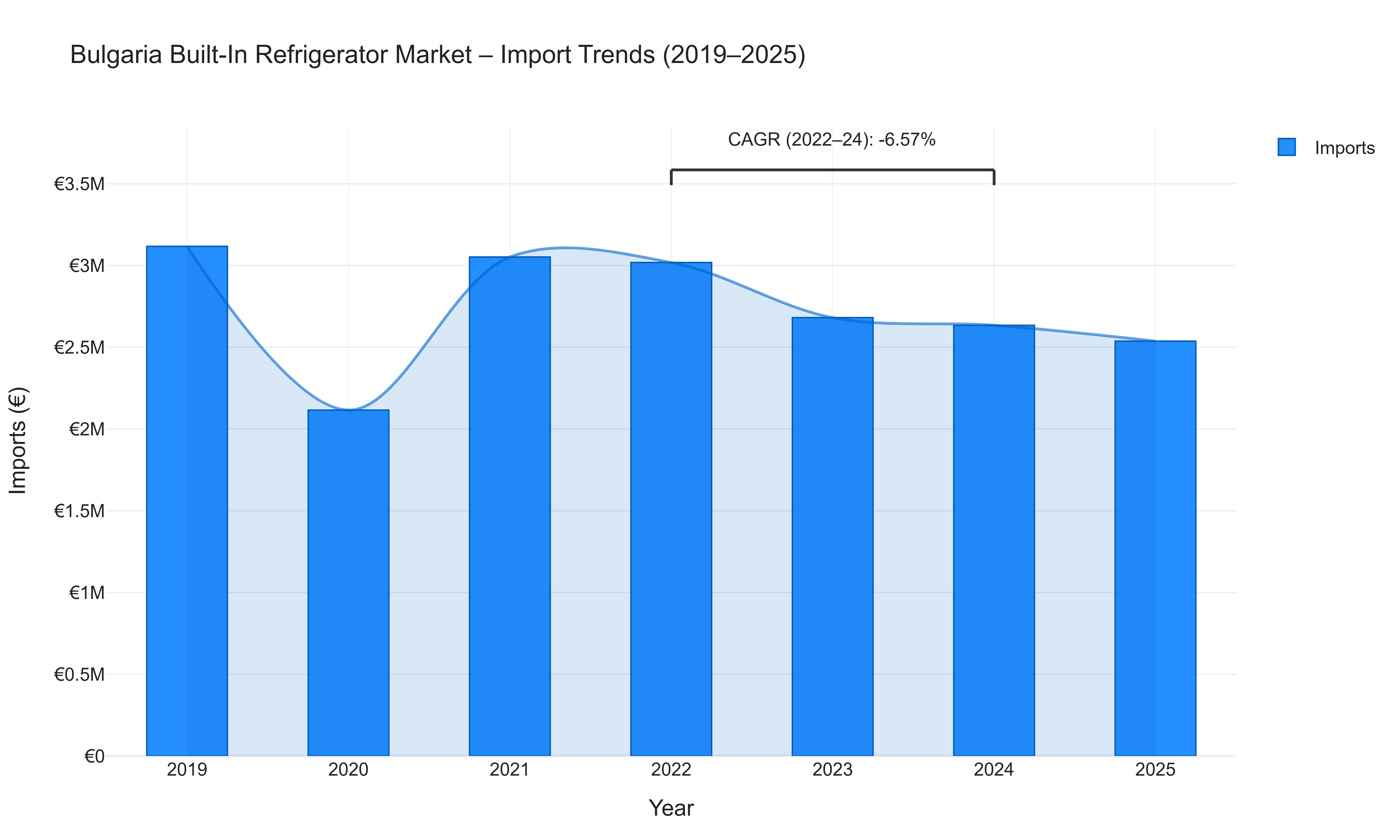 Bulgaria Built-In Refrigerator Market - Import Trends (2019-2025)