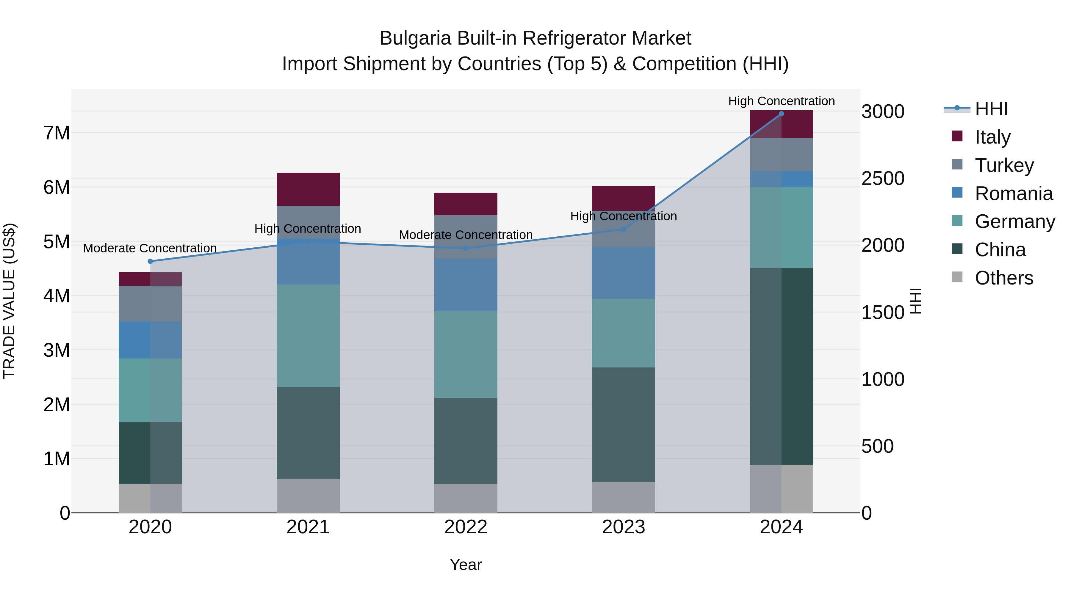 Bulgaria Built-in Refrigerator Market Top 5 Importing Countries and Market Competition (HHI) Analysis
