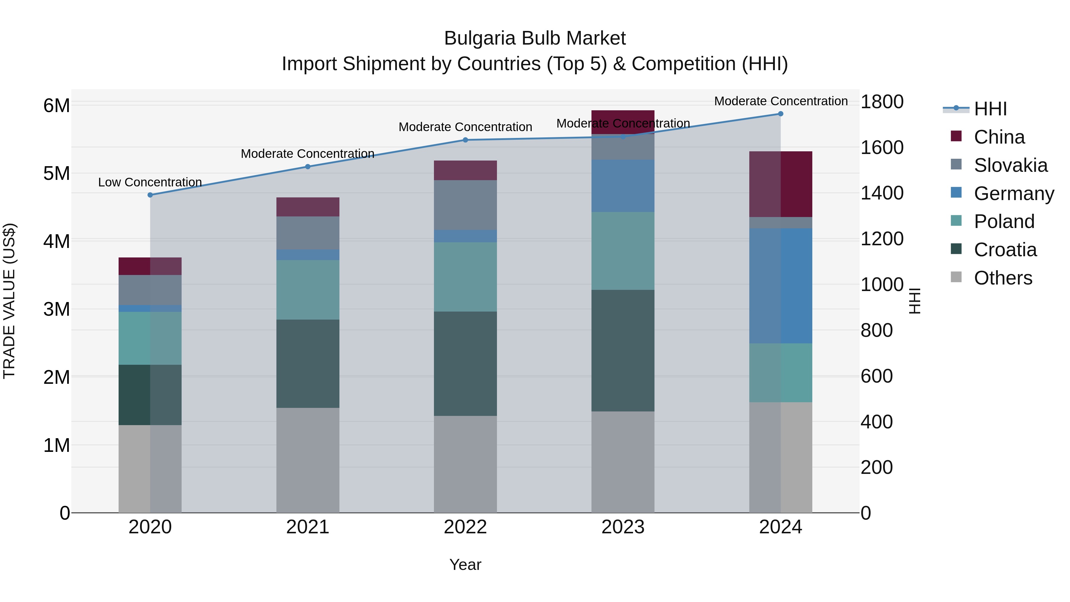 Bulgaria Bulb Market Top 5 Importing Countries and Market Competition (HHI) Analysis