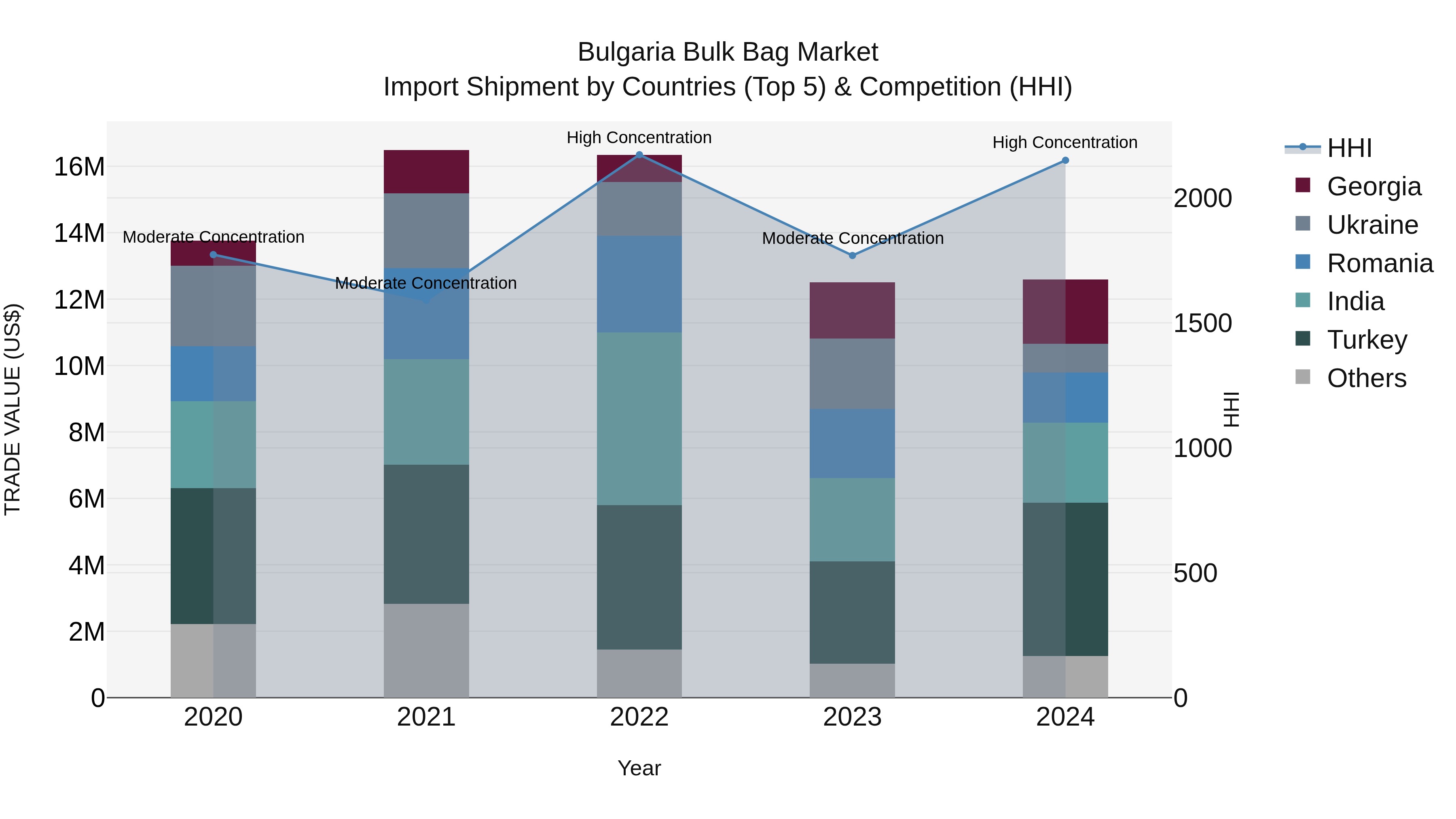 Bulgaria Bulk Bag Market Top 5 Importing Countries and Market Competition (HHI) Analysis