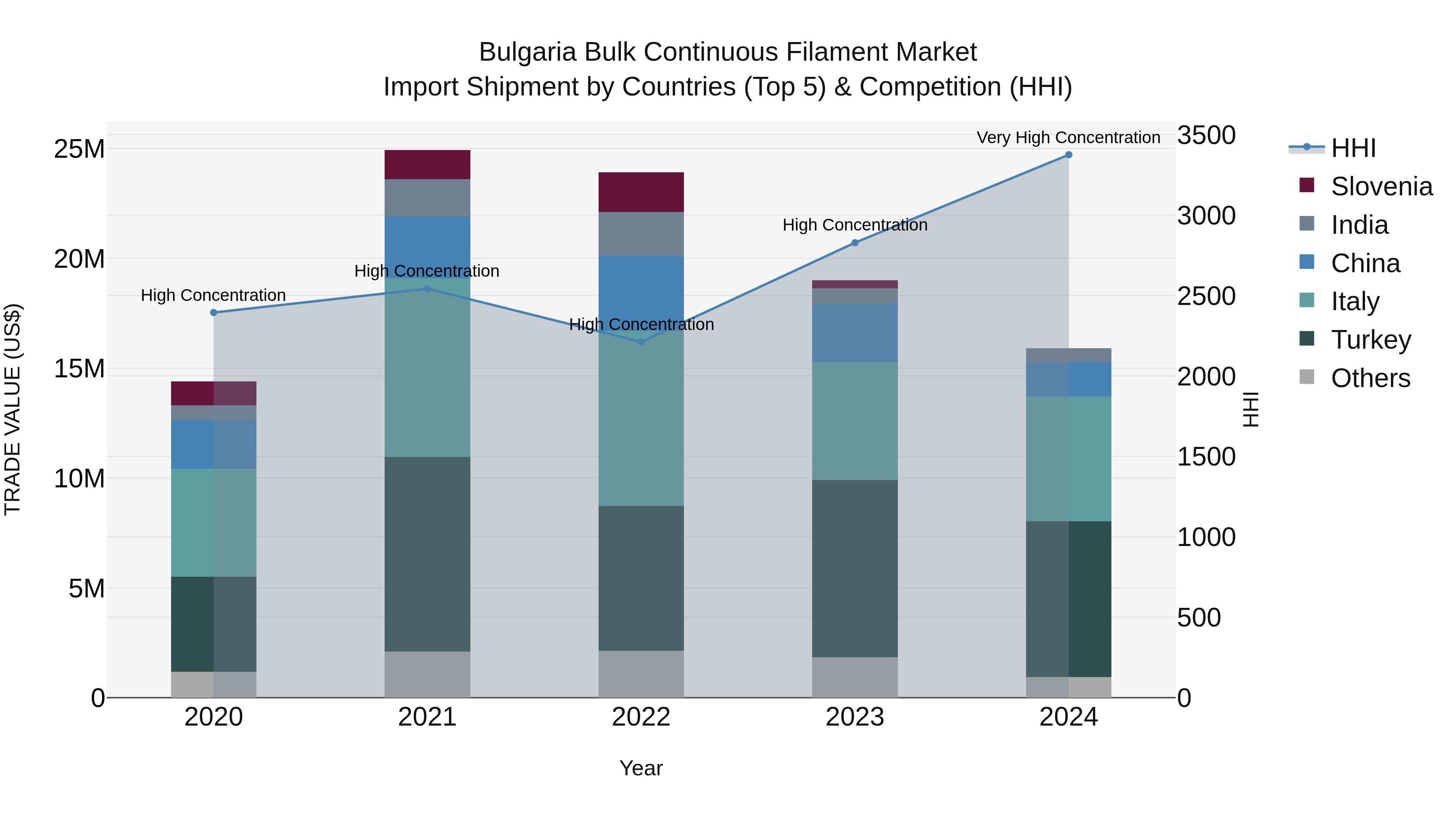 Bulgaria Bulk Continuous Filament Market Top 5 Importing Countries and Market Competition (HHI) Analysis