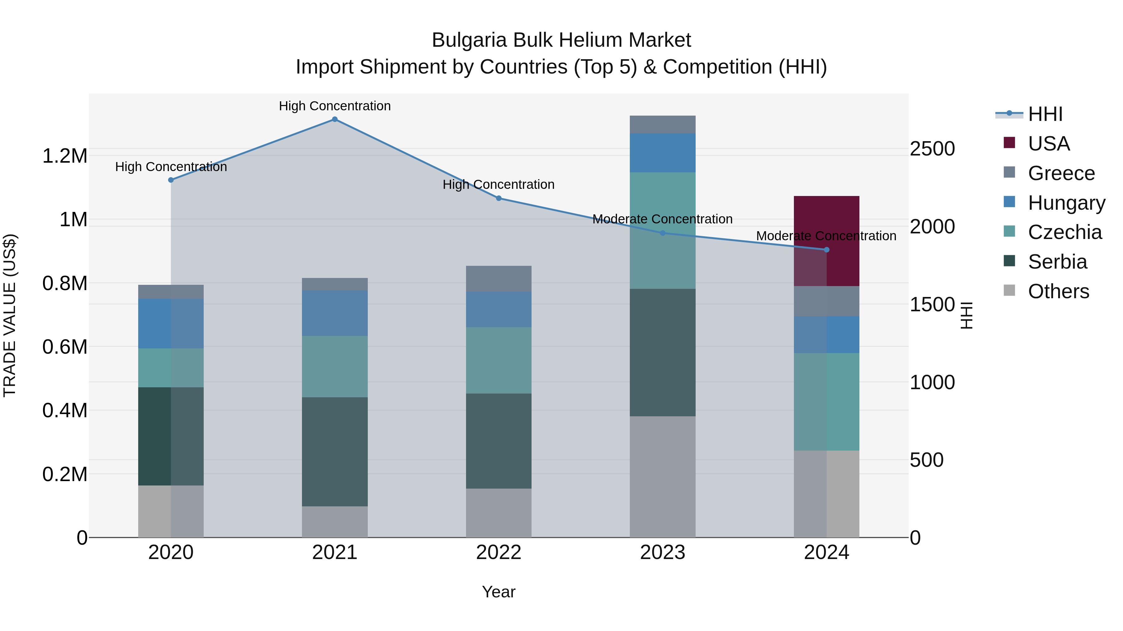 Bulgaria Bulk Helium Market Top 5 Importing Countries and Market Competition (HHI) Analysis