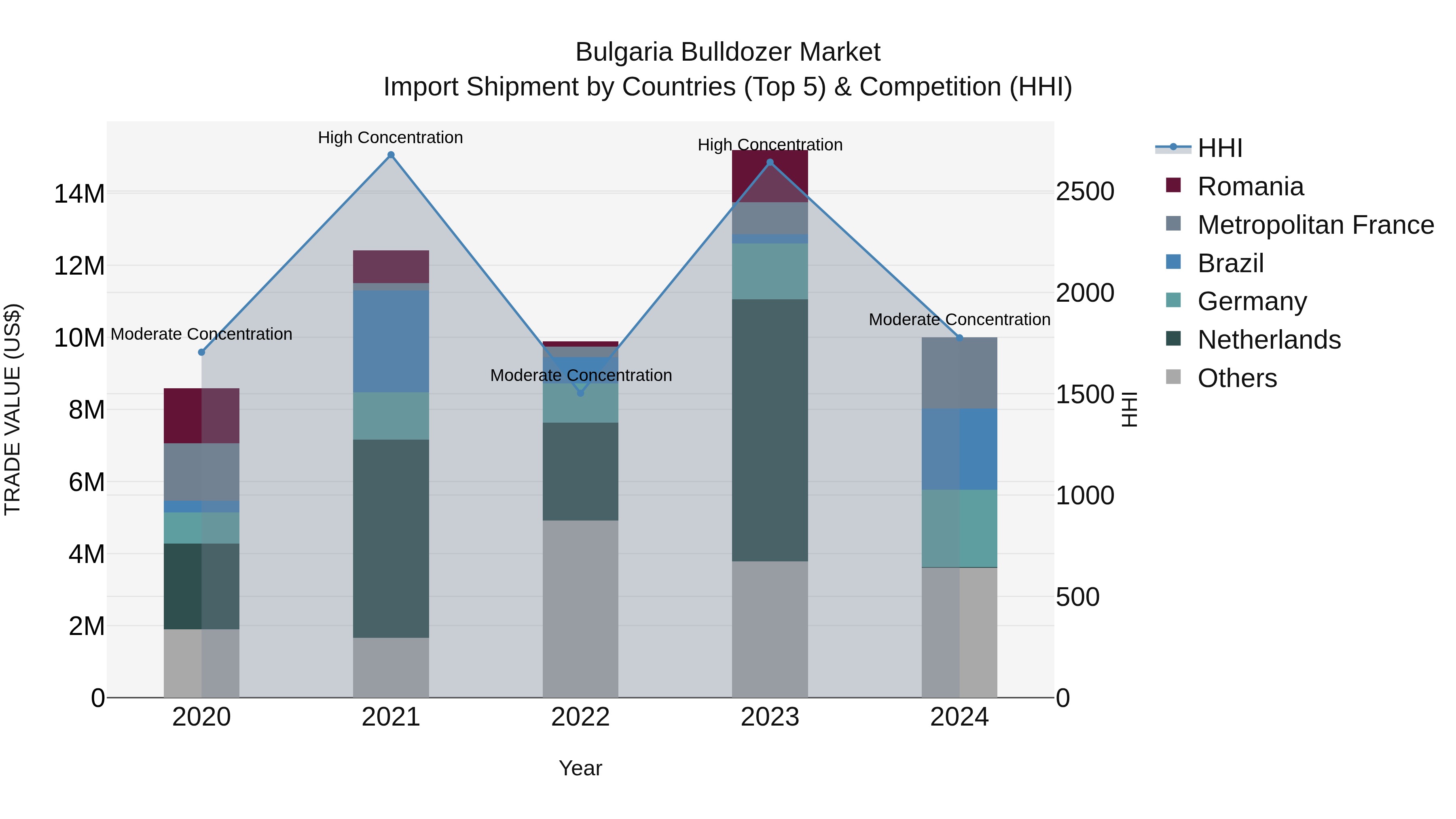 Bulgaria Bulldozer Market Top 5 Importing Countries and Market Competition (HHI) Analysis
