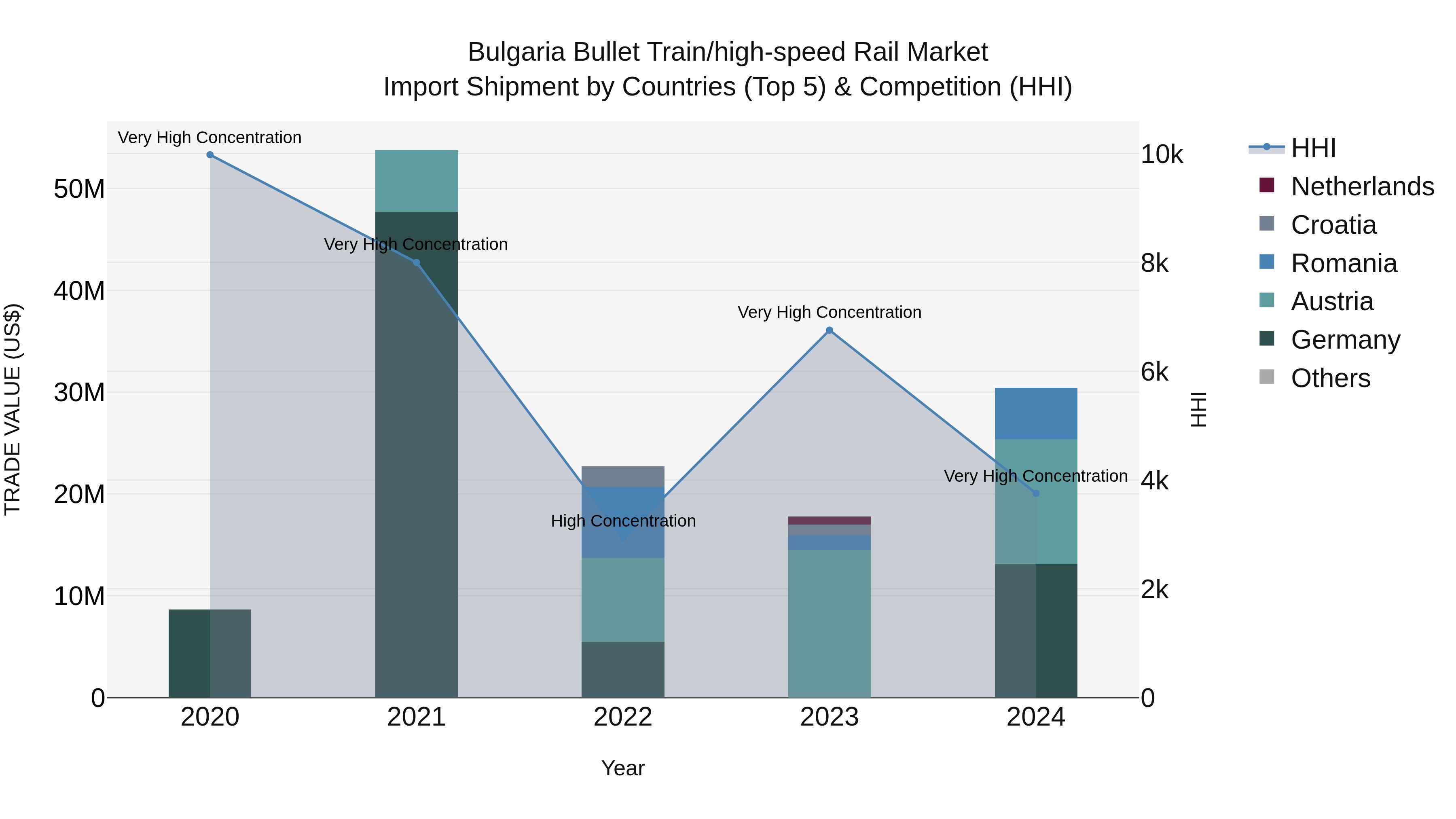 Bulgaria Bullet Train/high-speed Rail Market Top 5 Importing Countries and Market Competition (HHI) Analysis
