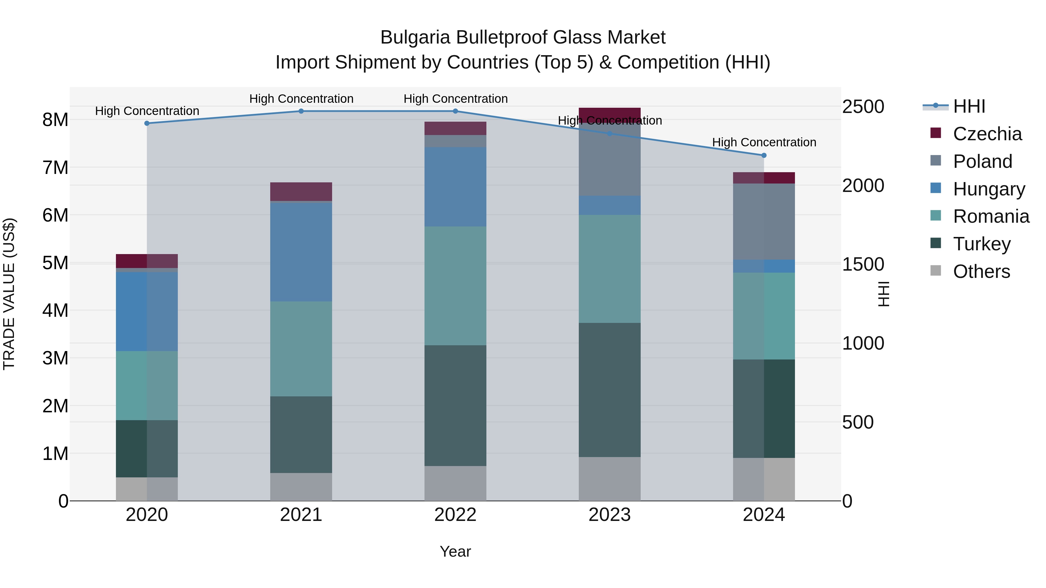 Bulgaria Bulletproof Glass Market Top 5 Importing Countries and Market Competition (HHI) Analysis