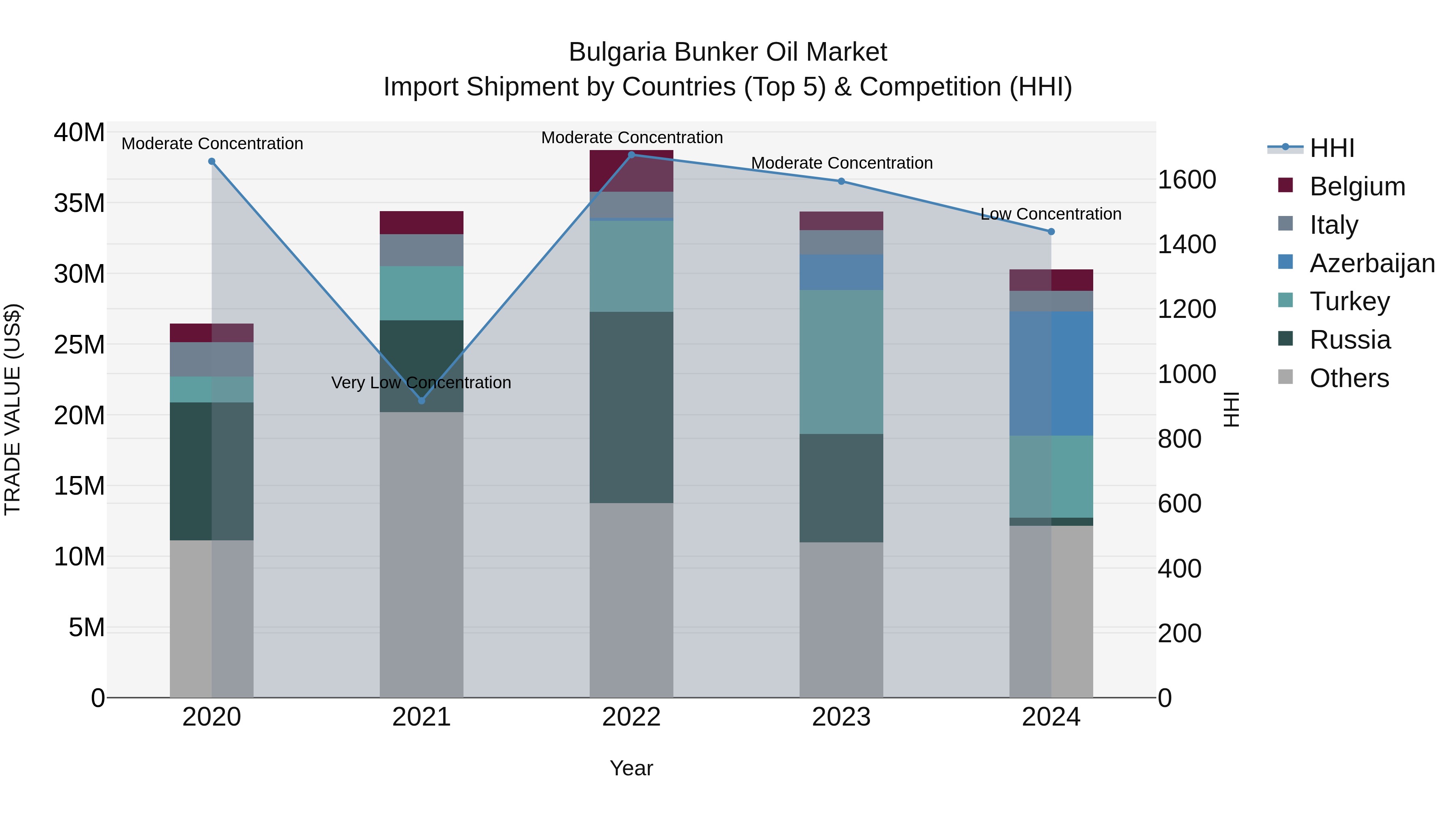 Bulgaria Bunker Oil Market Top 5 Importing Countries and Market Competition (HHI) Analysis
