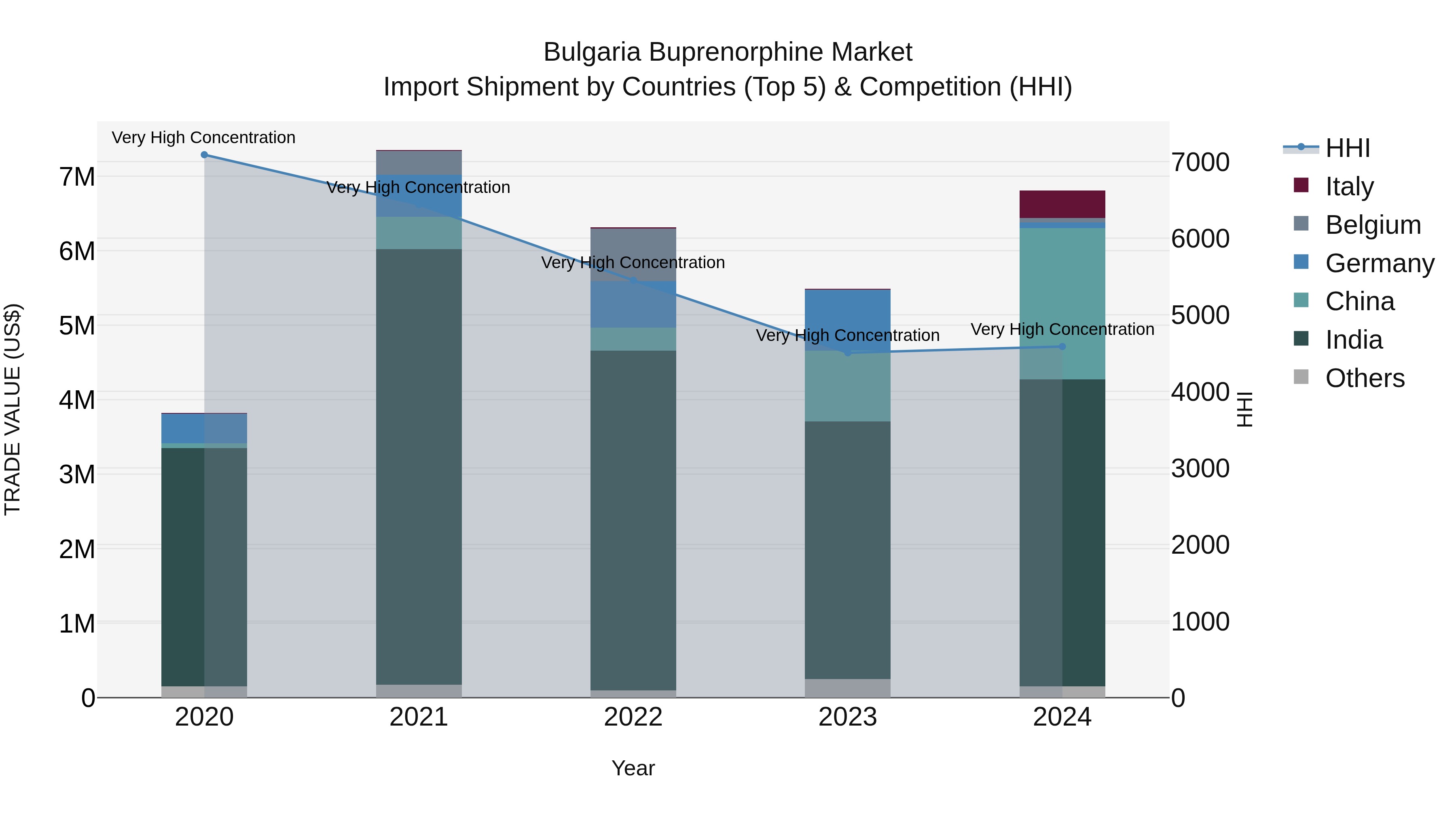 Bulgaria Buprenorphine Market Top 5 Importing Countries and Market Competition (HHI) Analysis