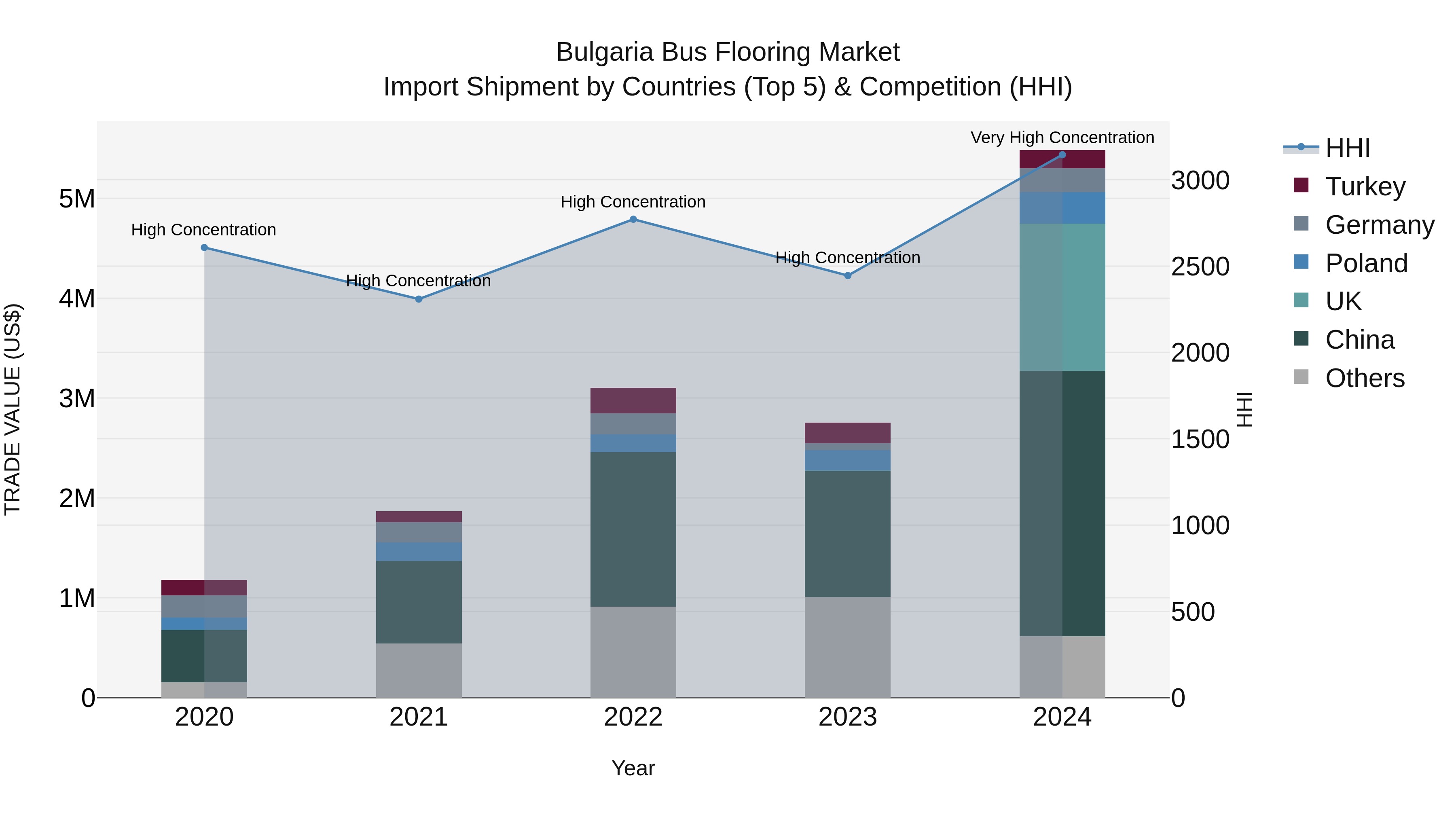 Bulgaria Bus Flooring Market Top 5 Importing Countries and Market Competition (HHI) Analysis