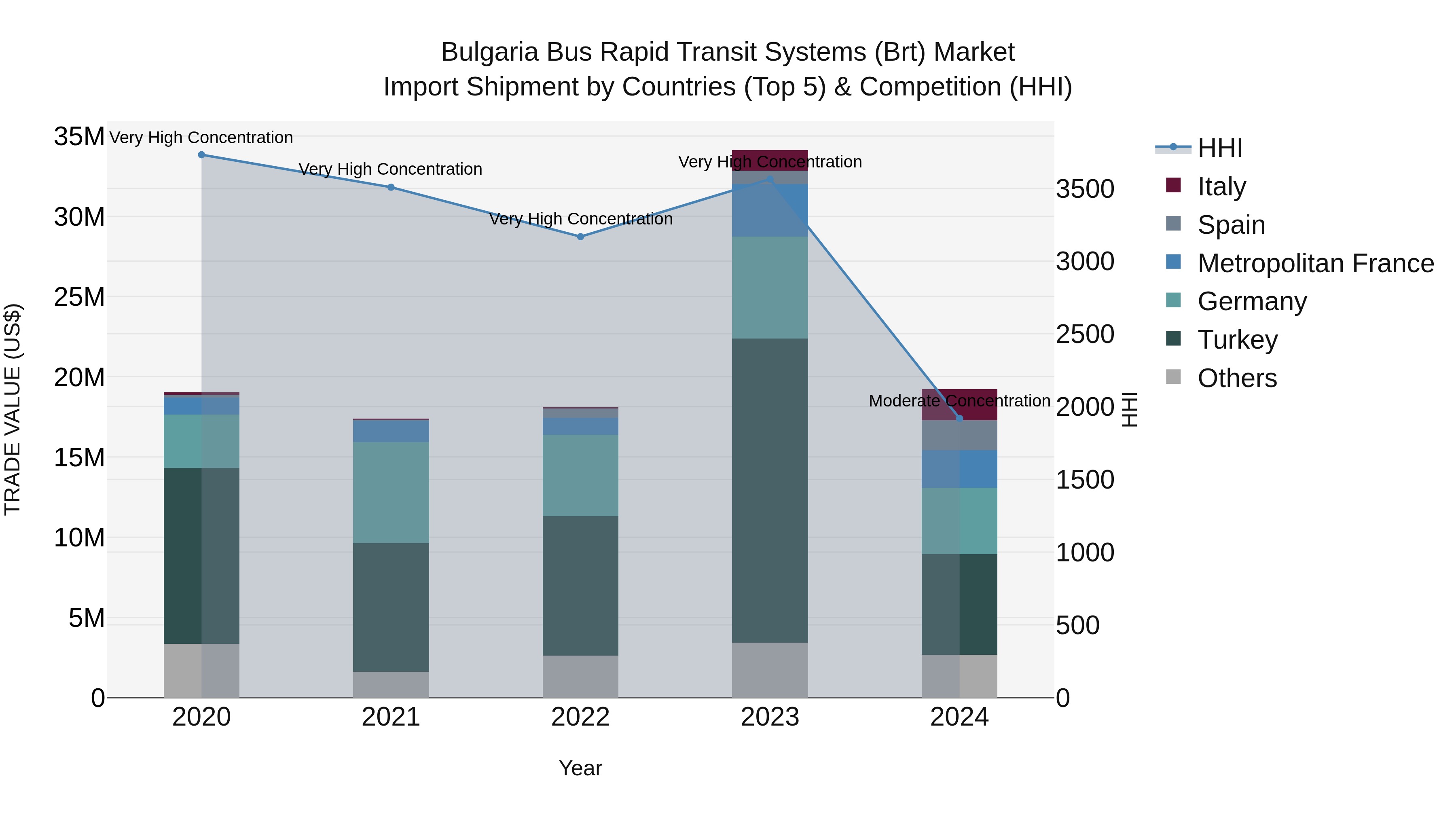 Bulgaria Bus Rapid Transit Systems (Brt) Market Top 5 Importing Countries and Market Competition (HHI) Analysis