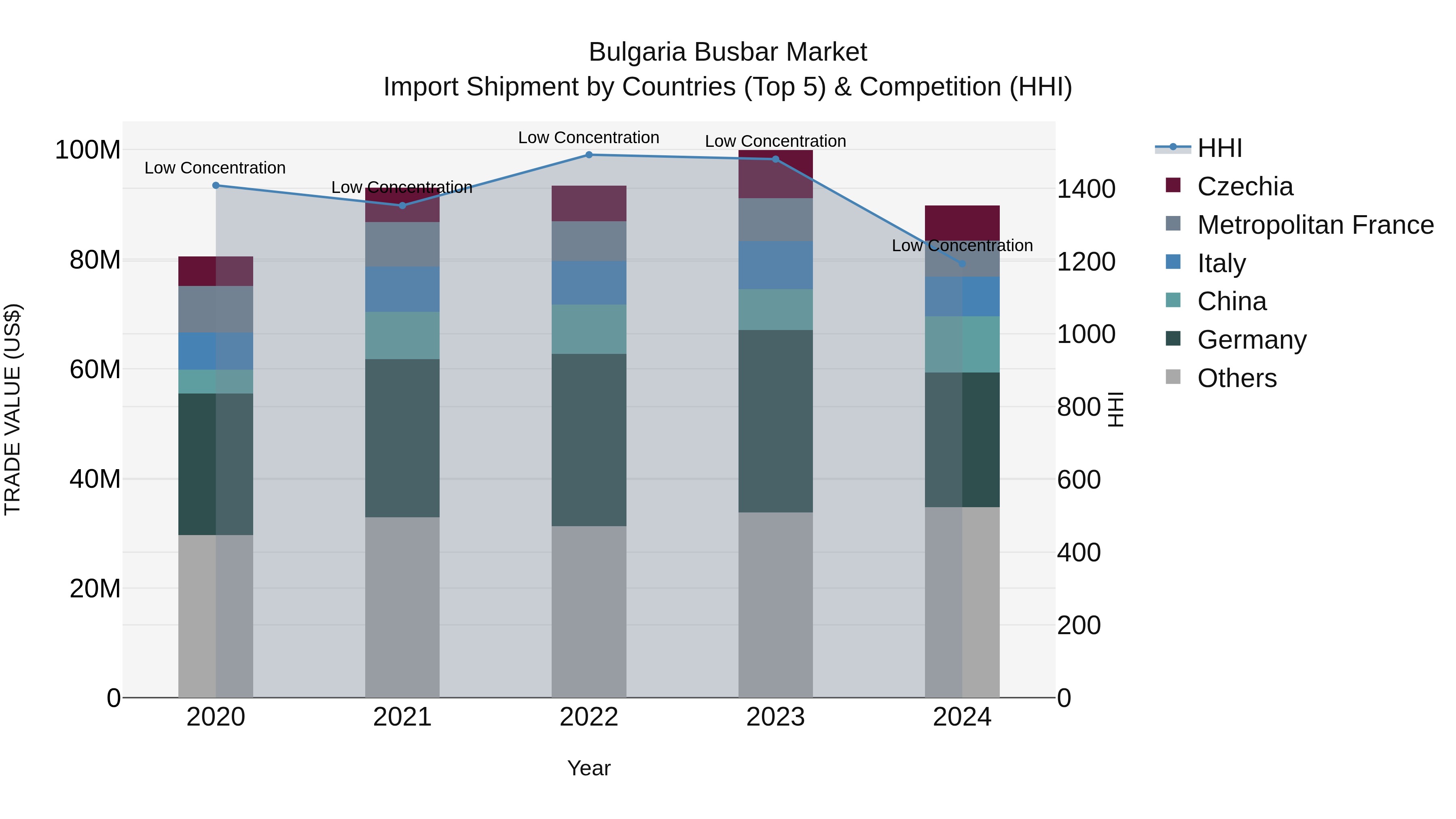 Bulgaria Busbar Market Top 5 Importing Countries and Market Competition (HHI) Analysis