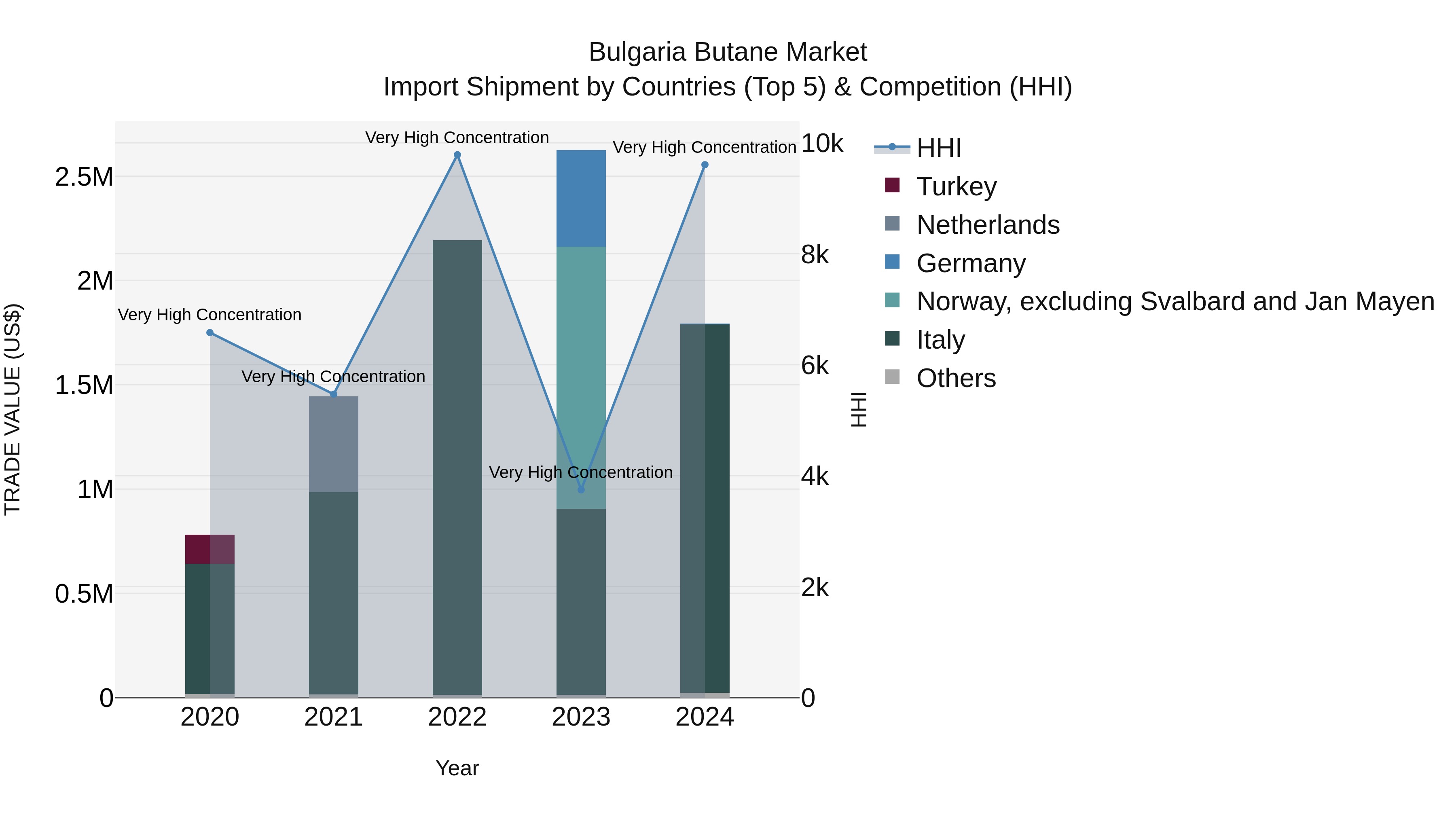 Bulgaria Butane Market Top 5 Importing Countries and Market Competition (HHI) Analysis